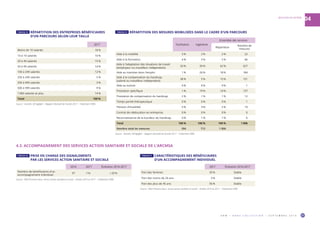 O R M • H O R S C O L L E C T I O N • S E P T E M B R E 2 0 1 9 37
04BOUCHES-DU-RHÔNE
2017
Moins de 10 salariés 18 %
10 à 19 salariés 10 %
20 à 49 salariés 15 %
50 à 99 salariés 14 %
100 à 249 salariés 12 %
250 à 349 salariés 5 %
350 à 499 salariés 3 %
500 à 999 salariés 9 %
1 000 salariés et plus 14 %
Total 100 %
Source : Sameth, DR Agefiph – Rapport d’activité de l’année 2017 – Traitement ORM.
TABLEAU 18  RÉPARTITION DES ENTREPRISES BÉNÉFICIAIRES
D’UN PARCOURS SELON LEUR TAILLE
TABLEAU 19  RÉPARTITION DES MESURES MOBILISÉES DANS LE CADRE D’UN PARCOURS
4.3. ACCOMPAGNEMENT DES SERVICES ACTION SANITAIRE ET SOCIALE DE L’ARCMSA
TABLEAU 20  PRISE EN CHARGE DES SIGNALEMENTS
PAR LES SERVICES ACTION SANITAIRE ET SOCIALE
TABLEAU 21  CARACTÉRISTIQUES DES BÉNÉFICIAIRES
D’UN ACCOMPAGNEMENT INDIVIDUEL 
2016 2017 Évolution 2016-2017
Nombre de bénéficiaires d’un
accompagnement individuel
97 116 + 20 %
Source : MSA Provence-Azur, service action sanitaire et social – Années 2016 et 2017 – Traitement ORM.
2017 Évolution 2016-2017
Part des femmes 35 % Stable
Part des moins de 26 ans 3 % Stable
Part des plus de 45 ans 56 % Stable
Source : MSA Provence-Azur, service action sanitaire et social – Années 2016 et 2017 – Traitement ORM.
Facilitation Ingénierie
Ensemble des services
Répartition
Nombre de
mesures
Aide à la mobilité 3 % 2 % 2 % 22
Aide à la formation 4 % 5 % 5 % 46
Aide à l’adaptation des situations de travail
(employeur ou travailleur indépendant)
50 % 39 % 42 % 427
Aide au maintien dans l’emploi 1 % 26 % 18 % 184
Aide à la compensation du handicap
(salarié ou travailleur indépendant)
38 % 5 % 15 % 151
Aide au tutorat 0 % 0 % 0 % 1
Prestation spécifique 1 % 19 % 14 % 137
Prestation de compensation du handicap 2 % 1 % 1 % 12
Temps partiel thérapeutique 0 % 0 % 0 % 1
Pension d’invalidité 0 % 3 % 2 % 19
Contrat de rééducation en entreprise 0 % 0 % 0 % 0
Reconnaissance de la lourdeur du handicap 0 % 1 % 1 % 6
Total 100 % 100 % 100 % 1 006
Nombre total de mesures 294 712 1 006
Source : Sameth, DR Agefiph – Rapport d’activité de l’année 2017 – Traitement ORM.
 