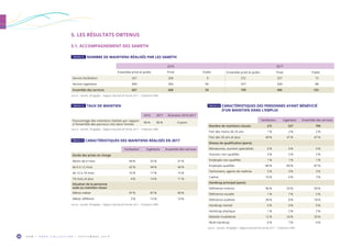 O R M • H O R S C O L L E C T I O N • S E P T E M B R E 2 0 1 938
TABLEAU 23  TAUX DE MAINTIEN
2016 2017 Évolution 2016-2017
Pourcentage des maintiens réalisés par rapport
à l’ensemble des parcours clos dans l’année
90 % 90 % 0 point
Source : Sameth, DR Agefiph – Rapport d’activité de l’année 2017 – Traitement ORM.
5. LES RÉSULTATS OBTENUS
5.1. ACCOMPAGNEMENT DES SAMETH
TABLEAU 22  NOMBRE DE MAINTIENS RÉALISÉS PAR LES SAMETH
2016 2017
Ensemble privé et public Privé Public Ensemble privé et public Privé Public
Service facilitation 267 258 9 272 257 15
Service ingénierie 400 350 50 527 439 88
Ensemble des services 667 608 59 799 696 103
Source : Sameth, DR Agefiph – Rapport d’activité de l’année 2017 – Traitement ORM.
Facilitation Ingénierie Ensemble des services
Durée des prises en charge
Moins de 6 mois 44 % 25 % 31 %
de 6 à 12 mois 42 % 44 % 44 %
de 12 à 18 mois 10 % 17 % 15 %
18 mois et plus 4 % 14 % 11 %
Situation de la personne
suite au maintien réussi
Même métier 97 % 87 % 90 %
Métier différent 3 % 13 % 10 %
Source : Sameth, DR Agefiph – Rapport d’activité de l’année 2017 – Traitement ORM.
TABLEAU 24  CARACTÉRISTIQUES DES MAINTIENS RÉALISÉS EN 2017
Facilitation Ingénierie Ensemble des services
Nombre de maintiens réussis 272 527 799
Part des moins de 25 ans 1 % 2 % 2 %
Part des 50 ans et plus 49 % 47 % 47 %
Niveau de qualification (parts)
Manœuvres, ouvriers spécialisés 0 % 0 % 0 %
Ouvriers non qualifiés 3 % 2 % 2 %
Employés non qualifiés 1 % 1 % 1 %
Employés qualifiés 84 % 89 % 87 %
Techniciens, agents de maîtrise 2 % 3 % 3 %
Cadres 10 % 6 % 7 %
Handicap principal (parts)
Déficience motrice 46 % 53 % 50 %
Déficience visuelle 1 % 7 % 5 %
Déficience auditive 39 % 8 % 18 %
Handicap mental 0 % 0 % 0 %
Handicap physique 1 % 2 % 2 %
Maladie invalidante 12 % 24 % 20 %
Multi-handicap 0 % 7 % 4 %
Source : Sameth, DR Agefiph – Rapport d’activité de l’année 2017 – Traitement ORM.
TABLEAU 25  CARACTÉRISTIQUES DES PERSONNES AYANT BÉNÉFICIÉ
D’UN MAINTIEN DANS L’EMPLOI
 