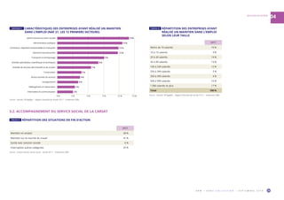 O R M • H O R S C O L L E C T I O N • S E P T E M B R E 2 0 1 9 39
04BOUCHES-DU-RHÔNE
2017
Moins de 10 salariés 16 %
10 à 19 salariés 9 %
20 à 49 salariés 14 %
50 à 99 salariés 13 %
100 à 249 salariés 12 %
250 à 349 salariés 5 %
350 à 499 salariés 4 %
500 à 999 salariés 10 %
1 000 salariés et plus 17 %
Total 100 %
Source : Sameth, DR Agefiph – Rapport d’activité de l’année 2017 – Traitement ORM.
TABLEAU 26  RÉPARTITION DES ENTREPRISES AYANT
RÉALISÉ UN MAINTIEN DANS L’EMPLOI
SELON LEUR TAILLE
2017
Maintien en emploi 28 %
Maintien sur le marché du travail 41 %
Sortie avec solution sociale 6 %
Interruption autres catégories 25 %
Source : Carsat Sud-Est, service social – Année 2017 – Traitement ORM.
TABLEAU 27  RÉPARTITION DES SITUATIONS EN FIN D’ACTION
GRAPHIQUE 3  CARACTÉRISTIQUES DES ENTREPRISES AYANT RÉALISÉ UN MAINTIEN
DANS L’EMPLOI (NAF 21, LES 12 PREMIERS SECTEURS)
Santé humaine et action sociale
Administration publique
Commerce ; réparation d'automobiles et motocycles
Industrie manufacturière
Transports et entreposage
Activités spécialisées, scientiﬁques et techniques
Activités de services admnistratifs et de soutien
Construction
Autres activités de services
Enseignement
Hébergement et restauration
Information et communication
14 %
13 %
12 %
12 %
9 %
8 %
7 %
5 %
4 %
4 %
3 %
3 %
0 % 3 % 6 % 9 % 12 % 15 %
Source : Sameth, DR Agefiph – Rapport d’activité de l’année 2017 – Traitement ORM.
5.2. ACCOMPAGNEMENT DU SERVICE SOCIAL DE LA CARSAT
 
