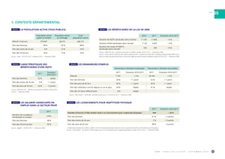 O R M • H O R S C O L L E C T I O N • S E P T E M B R E 2 0 1 9 41
VAR
05
Demandeurs d’emploi handicapés Demandeurs d’emploi tous publics
2017 Évolution 2016-2017 2017 Évolution 2016-2017
Effectifs 7 759 + 3 % 94 443 + 3 %
Part des femmes 50 % + 1 point 52 % + 1 point
Part des plus de 45 ans 65 % + 1 point 36 % + 1 point
Part des chômeurs inscrits depuis un an et plus 54 % Stable 41 % Stable
Part des TH dans l’effectif total 8 % Stable - -
Source : Pôle emploi – DEFM ABC, données brutes aux 31.12.2016 et 2017 – Traitement ORM.
1. CONTEXTE DÉPARTEMENTAL
Population active
ayant un emploi
Population active
au chômage
Total
population active
Effectif 15-64 ans 379 847 68 372 448 219
Part des femmes 48 % 52 % 48 %
Part des moins de 25 ans 8 % 22 % 10 %
Part des 55-64 ans 16 % 12 % 16 %
Source : Insee – RP 2013-2017, millésimé 2015 – Traitement ORM.
2017
Nombre de travailleurs
handicapés en emploi
3 453
Part des femmes 48 %
Part des 50 ans et plus 55 %
Source : Agefiph – DOETH 2017 – Traitement ORM.
2017
Évolution
2016-2017
Part des femmes 52 % Stable
Part des moins de 25 ans 4 % + 1 point
Part des plus de 45 ans 65 % – 3 points
Source : MDPH du Var – Décisions prises par la CDAPH, années 2016
et 2017 – Traitement ORM.
2016 2017 Évolution 2016-2017
Nombre de RQTH attribuées dans l’année 1
11 230 11 848 + 6 %
Nombre d’AAH attribuées dans l’année 1
7 126 6 829 – 4 %
Nombre de rentes AT/MP/TJ
attribuées dans l’année 2 325 294 – 10 %
1 
Source : MDPH du Var – Décisions prises par la CDAPH, années 2016 et 2017 – Traitement ORM.
2 
Source : Carsat Sud-Est, direction des risques professionnels – Accidents du travail (AT), maladies professionnelles (MP) et acci-
dents du trajet (TJ) ayant donné lieu à un premier règlement dans l’année considérée, années 2016 et 2017 – Traitement ORM.
2017 Évolution 2016-2017
Nombre d’inscrits à Pôle emploi suite à un licenciement pour inaptitude physique 1
844 – 32 %
Part des femmes 61 % + 2 points
Part des moins de 26 ans 7 % + 3 points
Part des plus de 45 ans 48 % – 6 points
1 
L’inaptitude physique du salarié se définit comme l’incapacité physique d’exercer tout ou partie des fonctions rémunérées par l’employeur.
Source : Pôle emploi – Inscription à Pôle emploi suite à un licenciement pour inaptitude physique, années 2016 et 2017 – Traitement ORM.
TABLEAU 1  LA POPULATION ACTIVE (TOUS PUBLICS)
TABLEAU 5  LES SALARIÉS HANDICAPÉS EN
EMPLOI DANS LE SECTEUR PRIVÉ
TABLEAU 3  CARACTÉRISTIQUES DES
BÉNÉFICIAIRES D’UNE RQTH
TABLEAU 2 LES BÉNÉFICIAIRES DE LA LOI DE 2005
TABLEAU 6 LES LICENCIEMENTS POUR INAPTITUDE PHYSIQUE
TABLEAU 4  LES DEMANDEURS D’EMPLOI
 