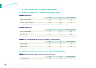 O R M • H O R S C O L L E C T I O N • S E P T E M B R E 2 0 1 942
2. LES SITUATIONS À RISQUE (POTENTIEL DE MAINTIEN)
2.1. ACCIDENTS DU TRAVAIL (AT) ET MALADIES PROFESSIONNELLES (MP)
2.2. ARRÊTS DE TRAVAIL MALADIE ET AT DE PLUS DE 90 JOURS (RÉGIME GÉNÉRAL)
2016 2017 Évolution 2016-2017
Accidents du travail avec arrêt 8 927 9 147 + 2 %
Maladies professionnelles 337 319 – 5 %
Accidents du trajet avec arrêt de travail 1 440 1 389 – 4 %
Source : Carsat Sud-Est, direction des risques professionnels – AT/MP ayant donné lieu à un premier règlement dans l’année considérée, années 2016 et 2017 – Traitement ORM.
2016 2017 Évolution 2016-2017
Nombre de signalements 10 383 11 021 + 6 %
Source : Carsat Sud-Est, service social – Années 2016 et 2017 – Traitement ORM.
2016 2017 Évolution 2016-2017
Accidents du travail avec arrêt 731 525 – 28 %
Maladies professionnelles reconnues 42 25 – 40 %
Accidents du trajet 63 51 – 19 %
Source : MSA Provence-Azur, service santé sécurité au travail – AT/MP ayant donné lieu à un premier paiement d’indemnités journalières dans l’année considérée, années 2016 et 2017 – Traitement ORM.
TABLEAU 7  RÉGIME GÉNÉRAL
TABLEAU 10  SIGNALEMENTS DES CPAM VERS LE SERVICE SOCIAL DE LA CARSAT
2016 2017 Évolution 2016-2017
Accidents du travail 762 704 – 8 %
Maladies professionnelles 188 187 – 1 %
Accidents du trajet 186 161 – 13 %
Source : Carsat Sud-Est, direction des risques professionnels – AT/MP, années 2016 et 2017 – Traitement ORM.
TABLEAU 9  AT/MP AYANT ENTRAÎNÉ UNE INCAPACITÉ PERMANENTE (RÉGIME GÉNÉRAL)
TABLEAU 8  RÉGIME AGRICOLE
 