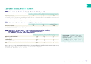 O R M • H O R S C O L L E C T I O N • S E P T E M B R E 2 0 1 9 43
VAR
05
2016 2017 Évolution 2016-2017
Nombre de signalements 611 516 – 16 %
1 
Sur l’ensemble des signalements transmis par le service médical de l’Assurance maladie au service social de la Carsat, pour le Var, le service social constate que 611 signalements en 2016 et
516 signalements en 2017 concernent des situations potentielles de maintien.
Source : Carsat Sud-Est, service social – Années 2016 et 2017 – Traitement ORM.
2016 2017 Évolution 2016-2017
Nombre de signalements 649 457 – 30 %
Source : Carsat Sud-Est, service social – Années 2016 et 2017 – Traitement ORM.
TABLEAU 11  SIGNALEMENTS DES MÉDECINS-CONSEILS VERS LE SERVICE SOCIAL DE LA CARSAT 1
TABLEAU 12  SIGNALEMENT DES MÉDECINS-CONSEILS VERS LES MÉDECINS DU TRAVAIL
3. DÉTECTION DES SITUATIONS DE MAINTIEN
Facilitation Ingénierie Ensemble des services
Médecine du Travail (secteur privé) 21 % 43 % 38 %
Employeurs privés 12 % 23 % 21 %
Employeurs publics 0 % 11 % 9 %
Salarié ou agent concerné 24 % 3 % 8 %
MSA 4 % 9 % 8 %
CDAPH/MDPH 21 % 1 % 5 %
1 
Depuis le 1er
janvier 2018, les Cap emploi, organismes de placement spécialisés, intègrent les Sameth (services d’aide au maintien dans l’emploi des travailleurs handicapés). Cependant, comme les
données présentées ici concernent l’année 2017, le terme Sameth est mentionné (ce service existait encore en 2017 de façon autonome).
Source : Sameth, DR Agefiph – Rapport d’activité de l’année 2017 – Traitement ORM.
TABLEAU 13  SIGNALEMENTS FAITS AUX SAMETH 1
: RÉPARTITION DES SIGNALEMENTS AYANT DONNÉ LIEU
À UN PARCOURS, SELON LE TYPE D’ACTEURS À L’ORIGINE DU SIGNALEMENT
(LES SIX PREMIERS ACTEURS AU NIVEAU DÉPARTEMENTAL)
Service facilitation : la mission du Sameth consiste à
faciliter la mise en œuvre de la solution de maintien
préalablement identifiée.
Service ingénierie : la mission du Sameth est d’aider à
la recherche puis à la mise en œuvre d’une solution de
maintien dans l’emploi.
 