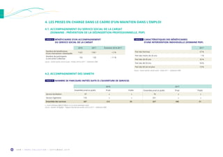 O R M • H O R S C O L L E C T I O N • S E P T E M B R E 2 0 1 944
4. LES PRISES EN CHARGE DANS LE CADRE D’UN MAINTIEN DANS L’EMPLOI
4.1. ACCOMPAGNEMENT DU SERVICE SOCIAL DE LA CARSAT
(DOMAINE : PRÉVENTION DE LA DÉSINSERTION PROFESSIONNELLE, PDP)
2016 2017 Évolution 2016-2017
Nombre de bénéficiaires
d’une intervention individuelle
1 622 1 661 + 2 %
Nombre de participants
à une action collective
152 135 – 11 %
Source : Carsat Sud-Est, service social – Années 2016 et 2017 – Traitement ORM.
2017
Part des femmes 57 %
Part des moins de 26 ans 1 %
Part des 26-45 ans 32 %
Part des 46-59 ans 54 %
Part des 60 ans et plus 13 %
Source : Carsat Sud-Est, service social – Année 2017 – Traitement ORM.
TABLEAU 14  BÉNÉFICIAIRES D’UN ACCOMPAGNEMENT
DU SERVICE SOCIAL DE LA CARSAT
TABLEAU 15  CARACTÉRISTIQUES DES BÉNÉFICIAIRES
D’UNE INTERVENTION INDIVIDUELLE (DOMAINE PDP)
4.2. ACCOMPAGNEMENT DES SAMETH
TABLEAU 16  NOMBRE DE PARCOURS INITIÉS SUITE À L’OUVERTURE DE SERVICES
2016 2017
Ensemble privé et public Privé Public Ensemble privé et public Privé Public
Service facilitation 97 s s 76 s s
Service ingénierie 170 s s 251 s s
Ensemble des services 267 212 55 327 296 31
s : secret statistique (effectif inférieur à 5) et secret statistique induit.
Source : Sameth, DR Agefiph – Rapport d’activité des années 2016 et 2017 – Traitement ORM.
 