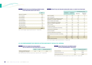 O R M • H O R S C O L L E C T I O N • S E P T E M B R E 2 0 1 946
2017
Moins de 10 salariés 36 %
10 à 19 salariés 9 %
20 à 49 salariés 18 %
50 à 99 salariés 10 %
100 à 249 salariés 9 %
250 à 349 salariés 4 %
350 à 499 salariés 1 %
500 à 999 salariés 5 %
1 000 salariés et plus 8 %
Total 100 %
Source : Sameth, DR Agefiph – Rapport d’activité de l’année 2017 – Traitement ORM.
TABLEAU 18  RÉPARTITION DES ENTREPRISES BÉNÉFICIAIRES
D’UN PARCOURS SELON LEUR TAILLE
TABLEAU 19  RÉPARTITION DES MESURES MOBILISÉES DANS LE CADRE D’UN PARCOURS
4.3. ACCOMPAGNEMENT DES SERVICES ACTION SANITAIRE ET SOCIALE DE L’ARCMSA
TABLEAU 20  PRISE EN CHARGE DES SIGNALEMENTS
PAR LES SERVICES ACTION SANITAIRE ET SOCIALE
TABLEAU 21  CARACTÉRISTIQUES DES BÉNÉFICIAIRES
D’UN ACCOMPAGNEMENT INDIVIDUEL
2016 2017 Évolution 2016-2017
Nombre de bénéficiaires d’un
accompagnement individuel
80 64 – 20 %
Source : MSA Provence-Azur, service action sanitaire et social – Années 2016 et 2017 – Traitement ORM.
2017 Évolution 2016-2017
Part des femmes 34 % – 1 point
Part des moins de 26 ans 3 % Stable
Part des plus de 45 ans 56 % Stable
Source : MSA Provence-Azur, service action sanitaire et social – Années 2016 et 2017 – Traitement ORM.
Facilitation Ingénierie
Ensemble des services
Répartition
Nombre de
mesures
Aide à la mobilité 1 % 0 % 1 % 2
Aide à la formation 0 % 3 % 2 % 7
Aide à l’adaptation des situations de travail
(employeur ou travailleur indépendant)
8 % 46 % 35 % 133
Aide au maintien dans l’emploi 0 % 9 % 7 % 25
Aide à la compensation du handicap
(salarié ou travailleur indépendant)
51 % 3 % 16 % 62
Aide au tutorat 0 % 0 % 0 % 0
Prestation spécifique 5 % 17 % 13 % 50
Prestation de compensation du handicap 15 % 0 % 4 % 17
Temps partiel thérapeutique 0 % 0 % 0 % 0
Pension d’invalidité 0 % 1 % 1 % 4
Contrat de rééducation en entreprise 0 % 0 % 0 % 0
Reconnaissance de la lourdeur du handicap 1 % 6 % 4 % 16
Autres 19 % 15 % 17 % 63
Total 100 % 100 % 100 % 379
Nombre total de mesures 108 271 379
Source : Sameth, DR Agefiph – Rapport d’activité de l’année 2017 – Traitement ORM.
 