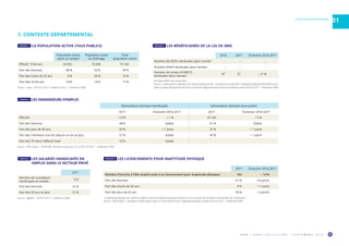 O R M • H O R S C O L L E C T I O N • S E P T E M B R E 2 0 1 9 5
ALPES-DE-HAUTE-PROVENCE
01
Demandeurs d’emploi handicapés Demandeurs d’emploi tous publics
2017 Évolution 2016-2017 2017 Évolution 2016-2017
Effectifs 1 579 + 1 % 16 194 + 5 %
Part des femmes 48 % Stable 51 % Stable
Part des plus de 45 ans 65 % + 1 point 37 % + 1 point
Part des chômeurs inscrits depuis un an et plus 57 % Stable 45 % + 1 point
Part des TH dans l’effectif total 10 % Stable - -
Source : Pôle emploi – DEFM ABC, données brutes aux 31.12.2016 et 2017 – Traitement ORM.
1. CONTEXTE DÉPARTEMENTAL
Population active
ayant un emploi
Population active
au chômage
Total
population active
Effectif 15-64 ans 59 952 10 208 70 160
Part des femmes 48 % 52 % 49 %
Part des moins de 25 ans 8 % 20 % 10 %
Part des 55-64 ans 18 % 14 % 17 %
Source : Insee – RP 2013-2017, millésimé 2015 – Traitement ORM.
2017
Nombre de travailleurs
handicapés en emploi
510
Part des femmes 52 %
Part des 50 ans et plus 51 %
Source : Agefiph – DOETH 2017 – Traitement ORM.
2016 2017 Évolution 2016-2017
Nombre de RQTH attribuées dans l’année 1
- - -
Nombre d’AAH attribuées dans l’année 1
- - -
Nombre de rentes AT/MP/TJ
attribuées dans l’année 2 47 37 – 21 %
1 
Données MDPH non transmises. 	
2 
Source : Carsat Sud-Est, direction des risques professionnels – Accidents du travail (AT), maladies professionnelles (MP) et acci-
dents du trajet (TJ) ayant donné lieu à un premier règlement dans l’année considérée, années 2016 et 2017 – Traitement ORM.
2017 Évolution 2016-2017
Nombre d’inscrits à Pôle emploi suite à un licenciement pour inaptitude physique 1
183 – 13 %
Part des femmes 61 % + 8 points
Part des moins de 26 ans 4 % + 1 point
Part des plus de 45 ans 56 % – 3 points
1 
L’inaptitude physique du salarié se définit comme l’incapacité physique d’exercer tout ou partie des fonctions rémunérées par l’employeur.
Source : Pôle emploi – Inscription à Pôle emploi suite à un licenciement pour inaptitude physique, années 2016 et 2017 – Traitement ORM.
TABLEAU 1  LA POPULATION ACTIVE (TOUS PUBLICS)
TABLEAU 4  LES SALARIÉS HANDICAPÉS EN
EMPLOI DANS LE SECTEUR PRIVÉ
TABLEAU 2 LES BÉNÉFICIAIRES DE LA LOI DE 2005
TABLEAU 5 LES LICENCIEMENTS POUR INAPTITUDE PHYSIQUE
TABLEAU 3  LES DEMANDEURS D’EMPLOI
 
