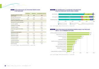 O R M • H O R S C O L L E C T I O N • S E P T E M B R E 2 0 1 954
Facilitation Ingénierie Ensemble des services
Nombre de parcours traités
dans l’année
78 352 430
Part des moins de 25 ans 1 % 3 % 3 %
Part des 50 ans et plus 50 % 39 % 41 %
Niveau de qualification (parts)
Manœuvres, ouvriers spécialisés 7 % 8 % 8 %
Ouvriers qualifiés 7 % 10 % 9 %
Employés non qualifiés 14 % 18 % 17 %
Employés qualifiés 55 % 47 % 49 %
Techniciens, agents de maîtrise 6 % 10 % 9 %
Cadres 11 % 7 % 7 %
Handicap principal (parts)
Déficience motrice 25 % 52 % 47 %
Déficience visuelle 3 % 3 % 3 %
Déficience auditive 47 % 4 % 12 %
Handicap mental 0 % 2 % 2 %
Handicap psychique 3 % 2 % 2 %
Maladie invalidante 20 % 28 % 27 %
Multi-handicap 3 % 9 % 8 %
Source : Sameth, DR Agefiph – Rapport d’activité de l’année 2017 – Traitement ORM.
TABLEAU 18  CARACTÉRISTIQUES DES PERSONNES BÉNÉFICIAIRES
D’UN PARCOURS
GRAPHIQUE 1  FAIT GÉNÉRATEUR À L’OUVERTURE D’UN PARCOURS
(POUR LES PARCOURS TRAITÉS DANS L’ANNÉE)
0 % 20 % 40 % 60 % 80 % 100 %
Aggravation du handicap Maladie professionnelle Maladie autre que professionnelle
Accident du travail-trajet Autre accident Évolution du cadre professionnel / handicap
Service facilitation
Service ingenierie
Ensemble des services
73 % 4 %
8 %
2%
2%
23 %
63 % 6 % 9 %18 %
65 % 5 % 19 %
0%0%
0 %
2%
1%
Source : Sameth, DR Agefiph – Rapport d’activité de l’année 2017 – Traitement ORM.
GRAPHIQUE 2  CARACTÉRISTIQUES DES ENTREPRISES BÉNÉFICIAIRES D’UN PARCOURS
(NAF 21, LES 12 PREMIERS SECTEURS)
Commerce ; réparation d'automobiles et motocycles
Santé humaine et action sociale
Industrie manufacturière
Construction
Administration publique
Activités de services admnistratifs et de soutien
Transports et entreposage
Autres activités de services
Agriculture, sylviculture et pêche
Hébergement et restauration
Enseignement
Activités spécialisées, scientiﬁques et techniques
0 % 5 % 10 % 15 % 20 %
17 %
17 %
11 %
10 %
5 %
6 %
6 %
7 %
4 %
4 %
4 %
3 %
Source : Sameth, DR Agefiph – Rapport d’activité de l’année 2017 – Traitement ORM.
 