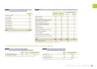 O R M • H O R S C O L L E C T I O N • S E P T E M B R E 2 0 1 9 55
VAUCLUSE
06
2017
Moins de 10 salariés 30 %
10 à 19 salariés 9 %
20 à 49 salariés 17 %
50 à 99 salariés 13 %
100 à 249 salariés 15 %
250 à 349 salariés 8 %
350 à 499 salariés 2 %
500 à 999 salariés 4 %
1 000 salariés et plus 2 %
Total 100 %
Source : Sameth, DR Agefiph – Rapport d’activité de l’année 2017 – Traitement ORM.
TABLEAU 19  RÉPARTITION DES ENTREPRISES BÉNÉFICIAIRES
D’UN PARCOURS SELON LEUR TAILLE
TABLEAU 20  RÉPARTITION DES MESURES MOBILISÉES DANS LE CADRE D’UN PARCOURS EN 2017
4.3. ACCOMPAGNEMENT DES SERVICES ACTION SANITAIRE ET SOCIALE DE L’ARCMSA
TABLEAU 21  PRISE EN CHARGE DES SIGNALEMENTS
PAR LES SERVICES ACTION SANITAIRE ET SOCIALE
TABLEAU 22  CARACTÉRISTIQUES DES BÉNÉFICIAIRES
D’UN ACCOMPAGNEMENT INDIVIDUEL 
2016 2017 Évolution 2016-2017
Nombre de bénéficiaires d’un
accompagnement individuel
238 210 – 12 %
Source : MSA Alpes-Vaucluse, service action sanitaire et social – Années 2016 et 2017 – Traitement ORM.
2017 Évolution 2016-2017
Part des femmes 35 % – 6 points
Part des moins de 26 ans 3 % Stable
Part des plus de 45 ans 57 % + 2 points
Source : MSA Alpes-Vaucluse, service action sanitaire et sociale – Années 2016 et 2017 – Traitement ORM.
Facilitation Ingénierie
Ensemble des services
Répartition
Nombre de
mesures
Aide à la mobilité 2 % 1 % 1 % 3
Aide à la formation 4 % 12 % 11 % 26
Aide à l’adaptation des situations de travail
(employeur ou travailleur indépendant)
16 % 28 % 26 % 63
Aide au maintien dans l’emploi 4 % 27 % 22 % 54
Aide à la compensation du handicap
(salarié ou travailleur indépendant)
66 % 6 % 18 % 44
Aide au tutorat 0 % 0 % 0 % 0
Prestation spécifique 0 % 4 % 3 % 8
Prestation de compensation du handicap 2 % 1 % 1 % 2
Temps partiel thérapeutique 0 % 7 % 5 % 13
Pension d’invalidité 0 % 2 % 1 % 3
Contrat de rééducation en entreprise 0 % 0 % 0 % 0
Reconnaissance de la lourdeur du handicap 4 % 9 % 8 % 20
Autres 2 % 3 % 3 % 7
Total 100 % 100 % 100 % 243
Nombre total de mesures 50 193 243
Source : Sameth, DR Agefiph – Rapport d’activité de l’année 2017 – Traitement ORM.
 