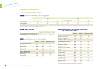 O R M • H O R S C O L L E C T I O N • S E P T E M B R E 2 0 1 956
TABLEAU 24  TAUX DE MAINTIEN
2016 2017 Évolution 2016-2017
Pourcentage des maintiens réalisés par rapport
à l’ensemble des parcours clos dans l’année
94 % 82 % – 12 points
Source : Sameth, DR Agefiph – Rapport d’activité de l’année 2017 – Traitement ORM.
5. LES RÉSULTATS OBTENUS
5.1. ACCOMPAGNEMENT DES SAMETH
TABLEAU 23  NOMBRE DE MAINTIENS RÉALISÉS PAR LES SAMETH
2016 2017
Ensemble privé et public Privé Public Ensemble privé et public Privé Public
Service facilitation 87 73 14 58 50 8
Service ingénierie 119 96 23 152 131 21
Ensemble des services 206 169 37 210 181 29
Source : Sameth, DR Agefiph – Rapport d’activité de l’année 2017 – Traitement ORM.
Facilitation Ingénierie Ensemble des services
Durée des prises en charge
Moins de 6 mois 79 % 49 % 57 %
de 6 à 12 mois 16 % 32 % 28 %
de 12 à 18 mois 5 % 9 % 8 %
18 mois et plus 0 % 11 % 8 %
Situation de la personne
suite au maintien réussi
Même métier 97 % 85 % 88 %
Métier différent 3 % 15 % 12 %
Source : Sameth, DR Agefiph – Rapport d’activité de l’année 2017 – Traitement ORM.
TABLEAU 25  CARACTÉRISTIQUES DES MAINTIENS RÉALISÉS
Facilitation Ingénierie Ensemble des services
Nombre de maintiens réussis 58 151 209
Part des moins de 25 ans 2 % 3 % 3 %
Part des 50 ans et plus 50 % 46 % 47 %
Niveau de qualification (parts)
Manœuvres, ouvriers spécialisés 9 % 10 % 10 %
Ouvriers qualifiés 4 % 9 % 7 %
Employés non qualifiés 18 % 11 % 13 %
Employés qualifiés 53 % 44 % 47 %
Techniciens, agents de maîtrise 5 % 16 % 13 %
Cadres 11 % 10 % 10 %
Handicap principal (parts)
Déficience motrice 26 % 53 % 45 %
Déficience visuelle 2 % 3 % 2 %
Déficience auditive 48 % 7 % 19 %
Handicap mental 0 % 3 % 2 %
Handicap psychique 3 % 1 % 1 %
Maladie invalidante 19 % 26 % 24 %
Multi-handicap 2 % 8 % 6 %
Source : Sameth, DR Agefiph – Rapport d’activité de l’année 2017 – Traitement ORM.
TABLEAU 26  CARACTÉRISTIQUES DES PERSONNES AYANT BÉNÉFICIÉ
D’UN MAINTIEN DANS L’EMPLOI
 
