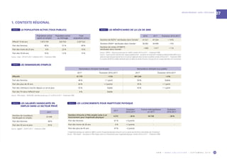 O R M • H O R S C O L L E C T I O N • S E P T E M B R E 2 0 1 9 59
RÉGION PROVENCE - ALPES - CÔTE D’AZUR
07
Demandeurs d’emploi handicapés Demandeurs d’emploi tous publics
2017 Évolution 2016-2017 2017 Évolution 2016-2017
Effectifs 41 175 + 5 % 491 244 + 4 %
Part des femmes 48 % + 1 point 50 % Stable
Part des plus de 45 ans 64 % + 2 points 35 % + 1 point
Part des chômeurs inscrits depuis un an et plus 55 % Stable 43 % + 1 point
Part des TH dans l’effectif total 8 % Stable - -
Source : Pôle emploi – DEFM ABC, données brutes aux 31.12.2016 et 2017 – Traitement ORM.
1. CONTEXTE RÉGIONAL
Population active
ayant un emploi
Population active
au chômage
Total
population active
Effectif 15-64 ans 1 873 759 333 763 2 207 522
Part des femmes 48 % 51 % 49 %
Part des moins de 25 ans 8 % 22 % 10 %
Part des 55-64 ans 16 % 12 % 15 %
Source : Insee – RP 2013-2017, millésimé 2015 – Traitement ORM.
2017
Nombre de travailleurs
handicapés en emploi
23 348
Part des femmes 48 %
Part des 50 ans et plus 55 %
Source : Agefiph – DOETH 2017 – Traitement ORM.
2016 2017 Évolution 2016-2017
Nombre de RQTH 3
attribuées dans l’année 1
41 521 47 324 + 14 %
Nombre d’AAH 3
attribuées dans l’année 1
36 582 34 949 – 4 %
Nombre de rentes AT/MP/TJ
attribuées dans l’année 2 1 400 1 417 + 1 %
1 
Source : MDPH – Décisions prises par les CDAPH, années 2016 et 2017 – Traitement ORM.	
2 
Source : Carsat Sud-Est, direction des risques professionnels – Accidents du travail (AT), maladies professionnelles (MP) et acci-
dents du trajet (TJ) ayant donné lieu à un premier règlement dans l’année considérée, années 2016 et 2017 – Traitement ORM.
3 
Le nombre de RQTH et d’AAH attribuées dans les Alpes-de-Haute-Provence n’est pas pris en compte (données non transmises).
2017
Évolution
2016-2017
France métropolitaine
en 2017
Évolution
2016-2017
Nombre d’inscrits à Pôle emploi suite à un
licenciement pour inaptitude physique 1 4 272 – 26 % 43 738 – 28 %
Part des femmes 61 % + 4 points - -
Part des moins de 26 ans 6 % + 2 points - -
Part des plus de 45 ans 47 % – 6 points - -
1 
L’inaptitude physique du salarié se définit comme l’incapacité physique d’exercer tout ou partie des fonctions rémunérées par l’employeur.
Source : Pôle emploi – Inscription à Pôle emploi suite à un licenciement pour inaptitude physique, années 2016 et 2017 – Traitement ORM.
TABLEAU 1  LA POPULATION ACTIVE (TOUS PUBLICS)
TABLEAU 4  LES SALARIÉS HANDICAPÉS EN
EMPLOI DANS LE SECTEUR PRIVÉ
TABLEAU 2 LES BÉNÉFICIAIRES DE LA LOI DE 2005
TABLEAU 5 LES LICENCIEMENTS POUR INAPTITUDE PHYSIQUE
TABLEAU 3  LES DEMANDEURS D’EMPLOI
 