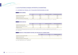 O R M • H O R S C O L L E C T I O N • S E P T E M B R E 2 0 1 960
2. LES SITUATIONS À RISQUE (POTENTIEL DE MAINTIEN)
2.1. ACCIDENTS DU TRAVAIL (AT) ET MALADIES PROFESSIONNELLES (MP)
2016 2017 Évolution 2016-2017 Part des femmes en 2017
Accidents du travail avec arrêt 48 457 49 419 + 2 % 39 %
Maladies professionnelles 1 689 1 843 + 9 % 49 %
Accidents du trajet avec arrêt de travail 8 982 8 928 – 1 % 51 %
Source : Carsat Sud-Est, direction des risques professionnels – AT/MP ayant donné lieu à un premier règlement dans l’année considérée, années 2016 et 2017 – Traitement ORM.
2016 2017 Évolution 2016-2017 France métropolitaine 1
Accidents du travail avec arrêt 3 066 2 467 – 20 % 31 706
Maladies professionnelles reconnues 128 97 – 24 % 2 879
Accidents du trajet 273 224 – 18 % 2 318
1
Les salariés agricoles des départements Moselle, Bas-Rhin et Haut-Rhin font exception en bénéficiant d’un régime local antérieur. Ils ne figurent pas dans les données présentées.
Source : MSA Provence-Azur et MSA Alpes-Vaucluse, service santé sécurité au travail – AT/MP ayant donné lieu à un premier paiement d’indemnités journalières dans l’année considérée, années 2016 et
2017 – Traitement ORM.
2016 2017 Évolution 2016-2017
Accidents du travail maritimes (ATM) 71 64 – 10 %
Maladies professionnelles 0 s -
Accidents du trajet avec arrêt de travail - - -
s : secret statistique (effectif inférieur à 5) et secret statistique induit.
Source : ENIM – AT/MP, années 2016 et 2017 – Traitement ORM.
TABLEAU 6  RÉGIME GÉNÉRAL
TABLEAU 7  RÉGIME AGRICOLE
TABLEAU 8  RÉGIME DE L’ÉTABLISSEMENT NATIONAL DES INVALIDES DE LA MARINE (ENIM)
 
