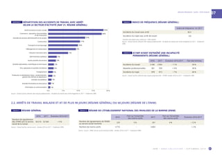 O R M • H O R S C O L L E C T I O N • S E P T E M B R E 2 0 1 9 61
RÉGION PROVENCE - ALPES - CÔTE D’AZUR
07
2.2. ARRÊTS DE TRAVAIL MALADIE ET AT DE PLUS 90 JOURS (RÉGIME GÉNÉRAL) OU 60 JOURS (RÉGIME DE L’ENIM)
2016 2017 Évolution 2016-2017
Nombre de signalement
des CPAM vers le service
social de la Carsat
50 210 52 546 + 5 %
Source : Carsat Sud-Est, service social – Années 2016 et 2017 – Traitement ORM.
TABLEAU 11  RÉGIME GÉNÉRAL
2016 2017 Évolution 2016-2017 Part des femmes
Accidents du travail 3 346 2 964 – 11 % 34 %
Maladies professionnelles 901 939 + 4 % 39 %
Accidents du trajet 878 813 – 7 % 46 %
Source : Carsat Sud-Est, direction des risques professionnels – AT/MP, années 2016 et 2017 – Traitement ORM.
2016
Part sur l’ensemble
des marins actifs
2017
Part sur l’ensemble
des marins actifs
Évolution 2016-2017
Nombre de signalements de l’ENIM
au service social maritime
229 5 % 201 4 % – 12 %
Nombre de marins actifs 4 710 - 4 803 - + 2 %
Source : Source : ENIM, Service social maritime (SSM) – Années 2016 et 2017 – Traitement ORM.
TABLEAU 10  AT/MP AYANT ENTRAÎNÉ UNE INCAPACITÉ
PERMANENTE (RÉGIME GÉNÉRAL)
TABLEAU 12  RÉGIME DE L’ÉTABLISSEMENT NATIONAL DES INVALIDES DE LA MARINE (ENIM)
GRAPHIQUE 1  RÉPARTITION DES ACCIDENTS DE TRAVAIL AVEC ARRÊT
SELON LE SECTEUR D’ACTIVITÉ (NAF 21, RÉGIME GÉNÉRAL)
Santé humaine et action sociale
Commerce ; réparation d'automobiles
et de motocycles
Activités de services administratifs et de soutien
Construction
Transports et entreposage
Hébergement et restauration
Industrie manufacturière
Administration publique
Autres activités de services
Activités spécialisées, scientiﬁques et techniques
Arts, spectacles et activités récréatives
Enseignement
Production et distribution d'eau ; assainissement,
gestion des déchets et dépollution
Activités immobilières
Activités ﬁnancières et d'assurance
Information et communication
18 %
12 %
11 %
10 %
9 %
7 %
3 %
3 %
2 %
2 %
2 %
1 %
1 %
1 %
1 %
18 %
0 % 5 % 10 % 15 % 20 %
Source : Carsat Sud-Est, direction des risques professionnels – Accidents du travail avec arrêt enregistrés en 2017 – Traitement ORM.
Indice de fréquence 1
en 2017
Accidents du travail avec arrêt 36,3
Accidents du trajet avec arrêt de travail 6,6
1
Nombre d’accidents avec arrêt pour 1 000 salariés.
Source : Carsat Sud-Est, direction des risques professionnels – Accidents du travail avec arrêt enregistrés en 2017 – Traitement
ORM.
TABLEAU 9  INDICE DE FRÉQUENCE (RÉGIME GÉNÉRAL)
 