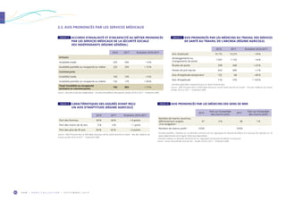 O R M • H O R S C O L L E C T I O N • S E P T E M B R E 2 0 1 962
2016 2017 Évolution 2016-2017
Artisans
Invalidité totale 225 245 + 9 %
Invalidité partielle ou incapacité au métier 225 259 + 15 %
Commerçants
Invalidité totale 160 169 + 6 %
Invalidité partielle ou incapacité au métier 132 179 + 36 %
Total Invalidité ou incapacité
(artisans et commerçants)
742 852 + 15 %
Source : Sécurité sociale des indépendants – Accords d’invalidité et d’incapacité, années 2016 et 2017 – Traitement ORM.
2016 2017 Évolution 2016-2017
Avis d’aptitude 16 175 13 219 – 18 %
Aménagements ou
changements de poste
1 037 1 123 + 8 %
Études de poste 298 368 + 23 %
Visites de pré-reprise 433 440 + 2 %
Avis d’inaptitude temporaire 1
132 68 – 48 %
Avis d’inaptitude 116 270 + 133 %
1
Données disponibles uniquement pour la caisse Provence-Azur.			
Source : MSA Provence-Azur et MSA Alpes-Vaucluse, service santé sécurité au travail – Avis des médecins du travail,
années 2016 et 2017 – Traitement ORM.
2016 2017 Évolution 2016-2017
Part des femmes 40 % 44 % + 4 points
Part des moins de 26 ans 5 % 4 % – 1 point
Part des plus de 45 ans 69 % 65 % – 4 points
Source : MSA Provence-Azur et MSA Alpes-Vaucluse, service santé sécurité au travail – Avis des médecins du
travail, années 2016 et 2017 – Traitement ORM.
2.3. AVIS PRONONCÉS PAR LES SERVICES MÉDICAUX
TABLEAU 13  ACCORDS D’INVALIDITÉ ET D’INCAPACITÉ AU MÉTIER PRONONCÉS
PAR LES SERVICES MÉDICAUX DE LA SÉCURITÉ SOCIALE
DES INDÉPENDANTS (RÉGIME GÉNÉRAL)
TABLEAU 14  AVIS PRONONCÉS PAR LES MÉDECINS DU TRAVAIL DES SERVICES
DE SANTÉ AU TRAVAIL DE L’ARCMSA (RÉGIME AGRICOLE)
TABLEAU 15  CARACTÉRISTIQUES DES ASSURÉS AYANT REÇU
UN AVIS D’INAPTITUDE (RÉGIME AGRICOLE)
TABLEAU 16  AVIS PRONONCÉS PAR LES MÉDECINS DES GENS DE MER
2016
Part sur l’ensemble
des marins actifs
2017
Part sur l’ensemble
des marins actifs
Nombre de marins reconnus
définitivement inaptes
à la navigation 1
47 2 % 38 1 %
Nombre de marins actifs 2
3 050 - 3 050 -
1 
Données partielles, collectées sur un périmètre territorial ad hoc regroupant les Bouches-du-Rhône et le Vaucluse (les données sur les
autres départements de la région n’étant pas disponibles).
2
Données relatives au périmètre territorial ad hoc regroupant les Bouches-du-Rhône et le Vaucluse.
Source : Service de santé des Gens de mer – Années 2016 et 2017 – Traitement ORM.
 
