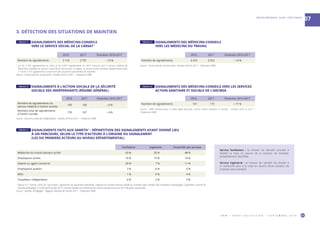 O R M • H O R S C O L L E C T I O N • S E P T E M B R E 2 0 1 9 63
RÉGION PROVENCE - ALPES - CÔTE D’AZUR
07
2016 2017 Évolution 2016-2017
Nombre de signalements 3 118 2 797 – 10 %
1 
Sur les 3 702 signalements en 2016 et les 4 097 signalements en 2017 transmis par le service médical de
l’Assurance maladie au service social de la Carsat pour la région, le service social constate respectivement que
3 118 et 2 797 signalements concernent des situations potentielles de maintien.
Source : Carsat Sud-Est, service social – Années 2016 et 2017 – Traitement ORM.
2016 2017 Évolution 2016-2017
Nombre de signalements du
service médical à l’action sociale
149 140 – 6 %
Nombre total de signalements
à l’action sociale
178 167 – 6 %
Source : Sécurité sociale des indépendants – Années 2016 et 2017 – Traitement ORM.
2016 2017 Évolution 2016-2017
Nombre de signalements 101 173 + 71 %
Source : MSA Provence-Azur et MSA Alpes-Vaucluse, service action sanitaire et sociale – Années 2016 et 2017 –
Traitement ORM.
2016 2017 Évolution 2016-2017
Nombre de signalements 6 470 5 553 – 14 %
Source : Carsat Sud-Est, service social – Années 2016 et 2017 – Traitement ORM.
TABLEAU 17  SIGNALEMENTS DES MÉDECINS-CONSEILS
VERS LE SERVICE SOCIAL DE LA CARSAT 1
TABLEAU 19  SIGNALEMENTS À L’ACTION SOCIALE DE LA SÉCURITÉ
SOCIALE DES INDÉPENDANTS (RÉGIME GÉNÉRAL)
TABLEAU 20  SIGNALEMENTS DES MÉDECINS-CONSEILS VERS LES SERVICES
ACTION SANITAIRE ET SOCIALE DE L’ARCMSA
TABLEAU 18  SIGNALEMENTS DES MÉDECINS-CONSEILS
VERS LES MÉDECINS DU TRAVAIL
3. DÉTECTION DES SITUATIONS DE MAINTIEN
Facilitation Ingénierie Ensemble des services
Médecine du travail (secteur privé) 43 % 50 % 48 %
Employeurs privés 16 % 15 % 16 %
Salarié ou agent concerné 20 % 7 % 11 %
Employeurs publics 2 % 6 % 5 %
MSA 1 % 6 % 4 %
Travailleur indépendant 6 % 2 % 3 %
1 
Depuis le 1er
janvier 2018, les Cap emploi, organismes de placement spécialisés, intègrent les Sameth (services d’aide au maintien dans l’emploi des travailleurs handicapés). Cependant, comme les
données présentées ici concernent l’année 2017, le terme Sameth est mentionné (ce service existait encore en 2017 de façon autonome).
Source : Sameth, DR Agefiph – Rapport d’activité de l’année 2017 – Traitement ORM.
TABLEAU 21  SIGNALEMENTS FAITS AUX SAMETH 1
: RÉPARTITION DES SIGNALEMENTS AYANT DONNÉ LIEU
À UN PARCOURS, SELON LE TYPE D’ACTEURS À L’ORIGINE DU SIGNALEMENT
(LES SIX PREMIERS ACTEURS AU NIVEAU DÉPARTEMENTAL)
Service facilitation : la mission du Sameth consiste à
faciliter la mise en œuvre de la solution de maintien
préalablement identifiée.
Service ingénierie : la mission du Sameth est d’aider à
la recherche puis à la mise en œuvre d’une solution de
maintien dans l’emploi.
 