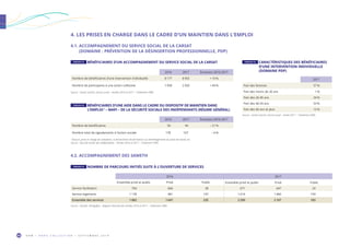 O R M • H O R S C O L L E C T I O N • S E P T E M B R E 2 0 1 964
4. LES PRISES EN CHARGE DANS LE CADRE D’UN MAINTIEN DANS L’EMPLOI
4.1. ACCOMPAGNEMENT DU SERVICE SOCIAL DE LA CARSAT
(DOMAINE : PRÉVENTION DE LA DÉSINSERTION PROFESSIONNELLE, PDP)
2016 2017 Évolution 2016-2017
Nombre de bénéficiaires d’une intervention individuelle 8 177 8 955 + 10 %
Nombre de participants à une action collective 1 958 2 926 + 49 %
Source : Carsat Sud-Est, service social – Années 2016 et 2017 – Traitement ORM.
2016 2017 Évolution 2016-2017
Nombre de bénéficiaires 56 44 – 21 %
Nombre total de signalements à l’action sociale 178 167 – 6 %
1
Secours, prise en charge de cotisations, co-financement de formations ou d’aménagements du poste de travail, etc.
Source : Sécurité sociale des indépendants – Années 2016 et 2017 – Traitement ORM.
2017
Part des femmes 57 %
Part des moins de 26 ans 1 %
Part des 26-45 ans 34 %
Part des 46-59 ans 53 %
Part des 60 ans et plus 12 %
Source : Carsat Sud-Est, service social – Année 2017 – Traitement ORM.
TABLEAU 22  BÉNÉFICIAIRES D’UN ACCOMPAGNEMENT DU SERVICE SOCIAL DE LA CARSAT
TABLEAU 24  BÉNÉFICIAIRES D’UNE AIDE DANS LE CADRE DU DISPOSITIF DE MAINTIEN DANS
L’EMPLOI 1
– MAPI – DE LA SÉCURITÉ SOCIALE DES INDÉPENDANTS (RÉGIME GÉNÉRAL)
TABLEAU 23  CARACTÉRISTIQUES DES BÉNÉFICIAIRES
D’UNE INTERVENTION INDIVIDUELLE
(DOMAINE PDP)
4.2. ACCOMPAGNEMENT DES SAMETH
TABLEAU 25  NOMBRE DE PARCOURS INITIÉS SUITE À L’OUVERTURE DE SERVICES
2016 2017
Ensemble privé et public Privé Public Ensemble privé et public Privé Public
Service facilitation 704 666 38 671 647 24
Service ingénierie 1 178 981 197 1 619 1 460 159
Ensemble des services 1 882 1 647 235 2 290 2 107 183
Source : Sameth, DR Agefiph – Rapport d’activité des années 2016 et 2017 – Traitement ORM.
 