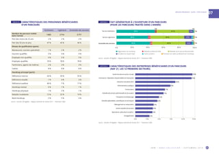 O R M • H O R S C O L L E C T I O N • S E P T E M B R E 2 0 1 9 65
RÉGION PROVENCE - ALPES - CÔTE D’AZUR
07
Facilitation Ingénierie Ensemble des services
Nombre de parcours traités
dans l’année
1 063 2 714 3 777
Part des moins de 25 ans 2 % 2 % 2 %
Part des 50 ans et plus 47 % 45 % 46 %
Niveau de qualification (parts)
Manœuvres, ouvriers spécialisés 1 % 2 % 2 %
Ouvriers qualifiés 5 % 5 % 5 %
Employés non qualifiés 4 % 5 % 5 %
Employés qualifiés 79 % 78 % 78 %
Techniciens, agents de maîtrise 2 % 3 % 3 %
Cadres 8 % 8 % 8 %
Handicap principal (parts)
Déficience motrice 43 % 59 % 55 %
Déficience visuelle 1 % 4 % 3 %
Déficience auditive 40 % 7 % 17 %
Handicap mental 0 % 1 % 1 %
Handicap physique 1 % 2 % 1 %
Maladie invalidante 12 % 22 % 19 %
Multi-handicap 2 % 5 % 4 %
Source : Sameth, DR Agefiph – Rapport d’activité de l’année 2017 – Traitement ORM.
TABLEAU 26  CARACTÉRISTIQUES DES PERSONNES BÉNÉFICIAIRES
D’UN PARCOURS
GRAPHIQUE 2  FAIT GÉNÉRATEUR À L’OUVERTURE D’UN PARCOURS
(POUR LES PARCOURS TRAITÉS DANS L’ANNÉE)
0 % 20 % 40 % 60 % 80 % 100 %
Aggravation du handicap Maladie professionnelle Maladie autre que professionnelle
Accident du travail-trajet Autre accident Évolution du cadre professionnel / handicap
Service facilitation
Service ingenierie
Ensemble des services
49 % 41 %
40 % 3% 3%
5 %
9 %43 %
43 % 3% 8 %43 %
2%
2%
1%
1%
1%
1%
Source : Sameth, DR Agefiph – Rapport d’activité de l’année 2017 – Traitement ORM.
GRAPHIQUE 3  CARACTÉRISTIQUES DES ENTREPRISES BÉNÉFICIAIRES D’UN PARCOURS
(NAF 21, LES 12 PREMIERS SECTEURS)
Santé humaine et action sociale
Commerce ; réparation d'automobiles et motocycles
Industrie manufacturière
Administration publique
Construction
Activités de services admnistratifs et de soutien
Transports et entreposage
Activités spécialisées, scientiﬁques et techniques
Hébergement et restauration
Autres activités de services
Agriculture, sylviculture et pêche
Enseignement
0 % 3 % 6 % 9 % 12 % 15 %
14%
14%
10 %
9 %
7 %
6 %
7 %
6 %
5 %
4 %
4 %
4 %
Source : Sameth, DR Agefiph – Rapport d’activité de l’année 2017 – Traitement ORM.
 