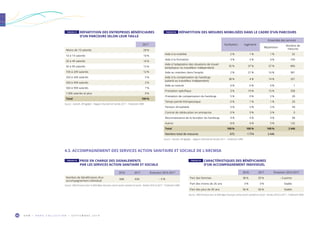 O R M • H O R S C O L L E C T I O N • S E P T E M B R E 2 0 1 966
2017
Moins de 10 salariés 28 %
10 à 19 salariés 10 %
20 à 49 salariés 16 %
50 à 99 salariés 12 %
100 à 249 salariés 12 %
250 à 349 salariés 5 %
350 à 499 salariés 2 %
500 à 999 salariés 7 %
1 000 salariés et plus 9 %
Total 100 %
Source : Sameth, DR Agefiph – Rapport d’activité de l’année 2017 – Traitement ORM.
TABLEAU 27  RÉPARTITION DES ENTREPRISES BÉNÉFICIAIRES
D’UN PARCOURS SELON LEUR TAILLE
TABLEAU 28  RÉPARTITION DES MESURES MOBILISÉES DANS LE CADRE D’UN PARCOURS
4.3. ACCOMPAGNEMENT DES SERVICES ACTION SANITAIRE ET SOCIALE DE L’ARCMSA
TABLEAU 29  PRISE EN CHARGE DES SIGNALEMENTS
PAR LES SERVICES ACTION SANITAIRE ET SOCIALE
TABLEAU 30  CARACTÉRISTIQUES DES BÉNÉFICIAIRES
D’UN ACCOMPAGNEMENT INDIVIDUEL
2016 2017 Évolution 2016-2017
Nombre de bénéficiaires d’un
accompagnement individuel
668 636 – 5 %
Source : MSA Provence-Azur et MSA Alpes-Vaucluse, service action sanitaire et social – Années 2016 et 2017 – Traitement ORM.
2016 2017 Évolution 2016-2017
Part des femmes 38 % 35 % – 3 points
Part des moins de 26 ans 3 % 3 % Stable
Part des plus de 45 ans 56 % 56 % Stable
Source : MSA Provence-Azur et MSA Alpes-Vaucluse, service action sanitaire et social – Années 2016 et 2017 – Traitement ORM.
Facilitation Ingénierie
Ensemble des services
Répartition
Nombre de
mesures
Aide à la mobilité 2 % 1 % 1 % 32
Aide à la formation 3 % 5 % 4 % 109
Aide à l’adaptation des situations de travail
(employeur ou travailleur indépendant)
35 % 37 % 37 % 896
Aide au maintien dans l’emploi 2 % 21 % 16 % 381
Aide à la compensation du handicap
(salarié ou travailleur indépendant)
38 % 4 % 14 % 331
Aide au tutorat 0 % 0 % 0 % 1
Prestation spécifique 3 % 19 % 15 % 358
Prestation de compensation du handicap 5 % 0 % 2 % 39
Temps partiel thérapeutique 0 % 1 % 1 % 20
Pension d’invalidité 0 % 3 % 2 % 49
Contrat de rééducation en entreprise 0 % 0 % 0 % 0
Reconnaissance de la lourdeur du handicap 4 % 4 % 4 % 98
Autres 8 % 4 % 5 % 132
Total 100 % 100 % 100 % 2 446
Nombre total de mesures 672 1 774 2 446
Source : Sameth, DR Agefiph – Rapport d’activité de l’année 2017 – Traitement ORM.
 