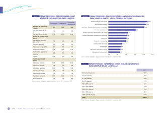 O R M • H O R S C O L L E C T I O N • S E P T E M B R E 2 0 1 968
2017
Moins de 10 salariés 27 %
10 à 19 salariés 9 %
20 à 49 salariés 14 %
50 à 99 salariés 11 %
100 à 249 salariés 12 %
250 à 349 salariés 5 %
350 à 499 salariés 3 %
500 à 999 salariés 8 %
1 000 salariés et plus 11 %
Total 100 %
Source : Sameth, DR Agefiph – Rapport d’activité de l’année 2017 – Traitement ORM.
TABLEAU 36  RÉPARTITION DES ENTREPRISES AYANT RÉALISÉ UN MAINTIEN
DANS L’EMPLOI SELON LEUR TAILLE
GRAPHIQUE 4  CARACTÉRISTIQUES DES ENTREPRISES AYANT RÉALISÉ UN MAINTIEN
DANS L’EMPLOI (NAF 21, LES 12 PREMIERS SECTEURS)
Santé humaine et action sociale
Administration publique
Commerce ; réparation d'automobiles et motocycles
Industrie manufacturière
Activités de services admnistratifs et de soutien
Activités spécialisées, scientiﬁques et techniques
Construction
Transports et entreposage
Autres activités de services
Enseignement
Agriculture, sylviculture et pêche
Hébergement et restauration
13 %
13 %
12 %
9 %
7 %
6 %
6 %
6 %
5 %
4 %
4 %
4 %
0 % 3 % 6 % 9 % 15 %12 %
Source : Sameth, DR Agefiph – Rapport d’activité de l’année 2017 – Traitement ORM.
Facilitation Ingénierie
Ensemble
des services
Nombre de maintiens
réussis
573 1 223 1 796
Part des moins de 25
ans
1 % 2 % 2 %
Part des 50 ans et plus 51 % 48 % 49 %
Niveau de qualification
(parts)
Manœuvres, ouvriers
spécialisés
1 % 2 % 2 %
Ouvriers qualifiés 4 % 4 % 4 %
Employés non qualifiés 6 % 4 % 5 %
Employés qualifiés 77 % 78 % 77 %
Techniciens, agents de
maîtrise
2 % 3 % 3 %
Cadres 10 % 9 % 9 %
Handicap principal
(parts)
Déficience motrice 43 % 58 % 53 %
Déficience visuelle 2 % 5 % 4 %
Déficience auditive 42 % 7 % 18 %
Handicap mental 0 % 1 % 1 %
Handicap physique 1 % 1 % 1 %
Maladie invalidante 10 % 23 % 19 %
Multi-handicap 2 % 5 % 4 %
Source : Sameth, DR Agefiph – Rapport d’activité de l’année 2017 – Traitement ORM.
TABLEAU 35  CARACTÉRISTIQUES DES PERSONNES AYANT
BÉNÉFICIÉ D’UN MAINTIEN DANS L’EMPLOI
 