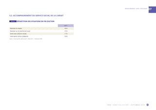 O R M • H O R S C O L L E C T I O N • S E P T E M B R E 2 0 1 9 69
RÉGION PROVENCE - ALPES - CÔTE D’AZUR
07
2017
Maintien en emploi 26 %
Maintien sur le marché du travail 37 %
Sortie avec solution sociale 11 %
Interruption autres catégories 26 %
Source : Carsat Sud-Est, service social – Année 2017 – Traitement ORM.
TABLEAU 37  RÉPARTITION DES SITUATIONS EN FIN D’ACTION
5.2. ACCOMPAGNEMENT DU SERVICE SOCIAL DE LA CARSAT
 