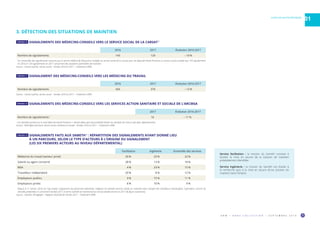 O R M • H O R S C O L L E C T I O N • S E P T E M B R E 2 0 1 9 7
ALPES-DE-HAUTE-PROVENCE
01
2016 2017 Évolution 2016-2017
Nombre de signalements 143 129 – 10 %
1 
Sur l’ensemble des signalements transmis par le service médical de l’Assurance maladie au service social de la Carsat, pour les Alpes-de-Haute-Provence, le service social constate que 143 signalements
en 2016 et 129 signalements en 2017 concernent des situations potentielles de maintien.
Source : Carsat Sud-Est, service social – Années 2016 et 2017 – Traitement ORM.
2016 2017 Évolution 2016-2017
Nombre de signalements 426 376 – 12 %
Source : Carsat Sud-Est, service social – Années 2016 et 2017 – Traitement ORM.
TABLEAU 10  SIGNALEMENTS DES MÉDECINS-CONSEILS VERS LE SERVICE SOCIAL DE LA CARSAT 1
2017 Évolution 2016-2017
Nombre de signalements 1
16 – 11 %
1
Ces données portent sur le total Alpes-de-Haute-Provence + Hautes-Alpes (pas de possibilité d’isoler les résultats de chacun des deux départements).
Source : MSA Alpes-Vaucluse, service action sanitaire et sociale - Années 2016 et 2017 – Traitement ORM.
TABLEAU 12  SIGNALEMENTS DES MÉDECINS-CONSEILS VERS LES SERVICES ACTION SANITAIRE ET SOCIALE DE L’ARCMSA
TABLEAU 11  SIGNALEMENT DES MÉDECINS-CONSEILS VERS LES MÉDECINS DU TRAVAIL
3. DÉTECTION DES SITUATIONS DE MAINTIEN
Facilitation Ingénierie Ensemble des services
Médecine du travail (secteur privé) 20 % 23 % 22 %
Salarié ou agent concerné 28 % 13 % 18 %
MSA 4 % 23 % 15 %
Travailleur indépendant 20 % 8 % 12 %
Employeurs publics 4 % 15 % 11 %
Employeurs privés 8 % 10 % 9 %
1 
Depuis le 1er
janvier 2018, les Cap emploi, organismes de placement spécialisés, intègrent les Sameth (services d’aide au maintien dans l’emploi des travailleurs handicapés). Cependant, comme les
données présentées ici concernent l’année 2017, le terme Sameth est mentionné (ce service existait encore en 2017 de façon autonome).
Source : Sameth, DR Agefiph – Rapport d’activité de l’année 2017 – Traitement ORM.
TABLEAU 13  SIGNALEMENTS FAITS AUX SAMETH 1
: RÉPARTITION DES SIGNALEMENTS AYANT DONNÉ LIEU
À UN PARCOURS, SELON LE TYPE D’ACTEURS À L’ORIGINE DU SIGNALEMENT
(LES SIX PREMIERS ACTEURS AU NIVEAU DÉPARTEMENTAL)
Service facilitation : la mission du Sameth consiste à
faciliter la mise en œuvre de la solution de maintien
préalablement identifiée.
Service ingénierie : la mission du Sameth est d’aider à
la recherche puis à la mise en œuvre d’une solution de
maintien dans l’emploi.
 