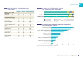 O R M • H O R S C O L L E C T I O N • S E P T E M B R E 2 0 1 9 9
ALPES-DE-HAUTE-PROVENCE
01
Facilitation Ingénierie Ensemble des services
Nombre de parcours traités
dans l’année
47 84 131
Part des moins de 25 ans 0 % 1 % 1 %
Part des 50 ans et plus 30 % 52 % 44 %
Niveau de qualification (parts)
Manœuvres, ouvriers spécialisés 0 % 0 % 0 %
Ouvriers qualifiés 6 % 14 % 11 %
Employés non qualifiés 31 % 19 % 23 %
Employés qualifiés 64 % 68 % 66 %
Techniciens, agents de maîtrise 0 % 0 % 0 %
Cadres 0 % 0 % 0 %
Handicap principal (parts)
Déficience motrice 52 % 58 % 56 %
Déficience visuelle 2 % 2 % 2 %
Déficience auditive 15 % 5 % 8 %
Handicap mental 2 % 0 % 1 %
Handicap psychique 7 % 1 % 3 %
Maladie invalidante 20 % 27 % 25 %
Multi-handicap 2 % 6 % 5 %
Source : Sameth, DR Agefiph – Rapport d’activité de l’année 2017 – Traitement ORM.
TABLEAU 17  CARACTÉRISTIQUES DES PERSONNES BÉNÉFICIAIRES
D’UN PARCOURS
GRAPHIQUE 1  FAIT GÉNÉRATEUR À L’OUVERTURE D’UN PARCOURS
(POUR LES PARCOURS TRAITÉS DANS L’ANNÉE)
0 % 20 % 40 % 60 % 80 % 100 %
Aggravation du handicap Maladie professionnelle Maladie autre que professionnelle
Accident du travail-trajet Autre accident Évolution du cadre professionnel / handicap
Service facilitation
Service ingenierie
Ensemble des services
77 % 6 % 6 %
2%
2%
1%1%
9 %
5 % 3 %9 %
84 %
82 %
4%10 %
0%
0%
0%
Source : Sameth, DR Agefiph – Rapport d’activité de l’année 2017 – Traitement ORM.
GRAPHIQUE 2  CARACTÉRISTIQUES DES ENTREPRISES BÉNÉFICIAIRES D’UN PARCOURS
(NAF 21, LES 12 PREMIERS SECTEURS)
Santé humaine et action sociale
Agriculture, sylviculture et pêche
Commerce ; réparation d'automobiles et motocycles
Industrie manufacturière
Hébergement et restauration
Administration publique
Construction
Activités de services admnistratifs et de soutien
Enseignement
Activités spécialisées, scientiﬁques et techniques
Transports et entreposage
Activités ﬁnancières et d'assurance
0 % 5 % 10 % 15 % 20 %
19 %
18 %
14 %
11 %
8 %
8 %
6 %
5 %
4 %
3 %
2 %
2 %
Source : Sameth, DR Agefiph – Rapport d’activité de l’année 2017 – Traitement ORM.
 
