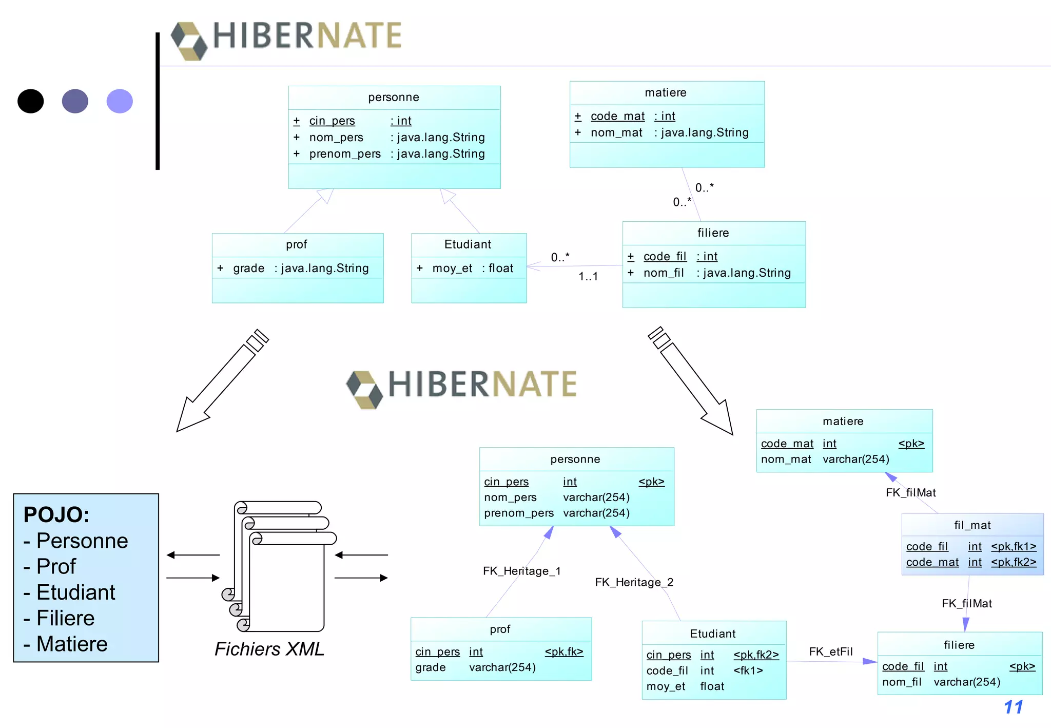 POJO: - Personne - Prof - Etudiant - Filiere - Matiere Fichiers XML 11 