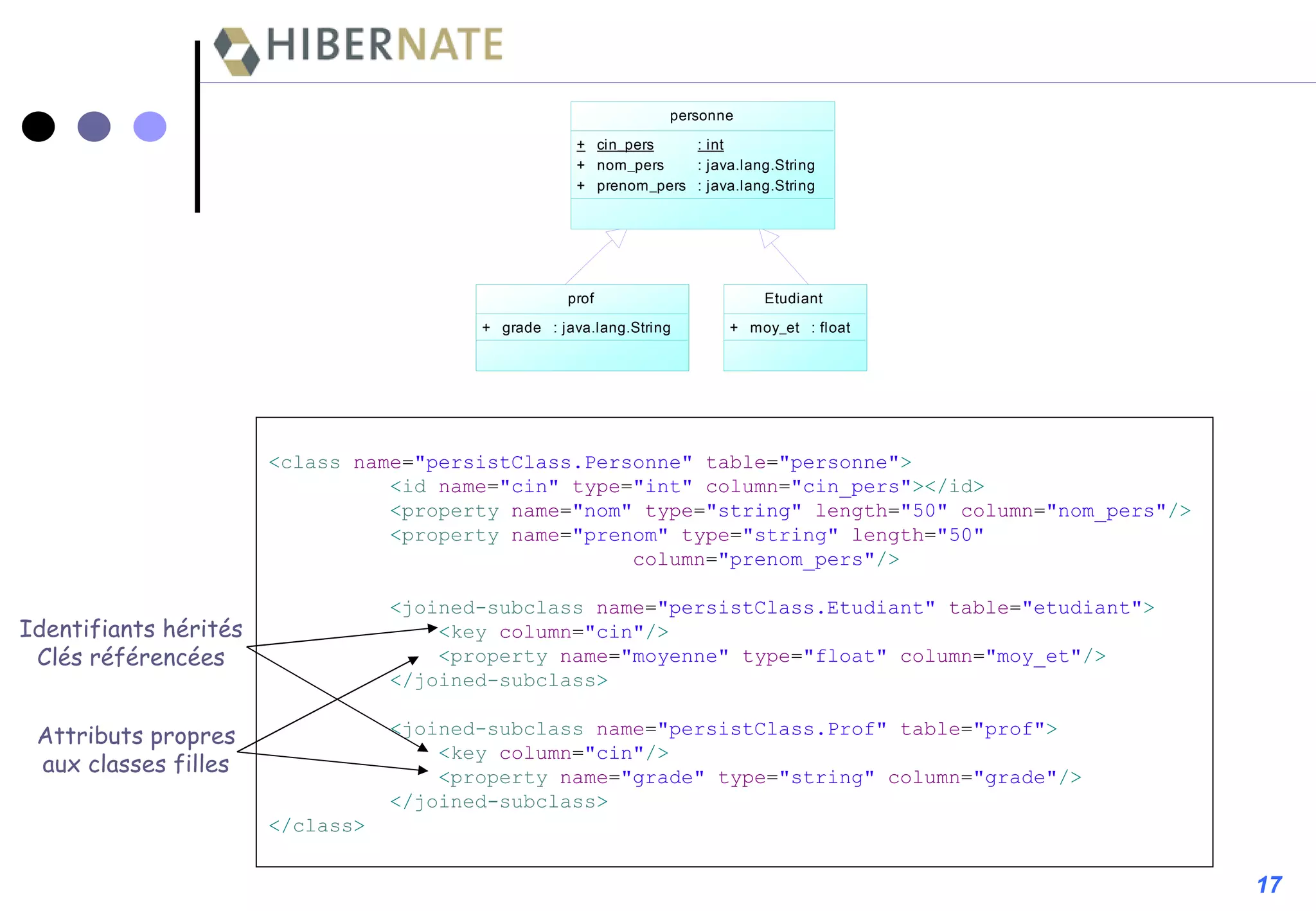 < class  name = "persistClass.Personne"  table = "personne" > < id  name = "cin"  type = "int"  column = "cin_pers" ></ id > < property  name = "nom"  type = "string"  length = "50"  column = "nom_pers" /> < property  name = "prenom"  type = "string"  length = "50"  column = "prenom_pers" /> < joined-subclass  name = "persistClass.Etudiant"  table = "etudiant" >   < key  column = "cin" />   < property  name = "moyenne"  type = "float"  column = "moy_et" /> </ joined-subclass > < joined-subclass  name = "persistClass.Prof"  table = "prof" >   < key  column = "cin" />   < property  name = "grade"  type = "string"  column = "grade" /> </ joined-subclass > </ class > 17 Identifiants hérités Clés référencées Attributs propres aux classes filles 