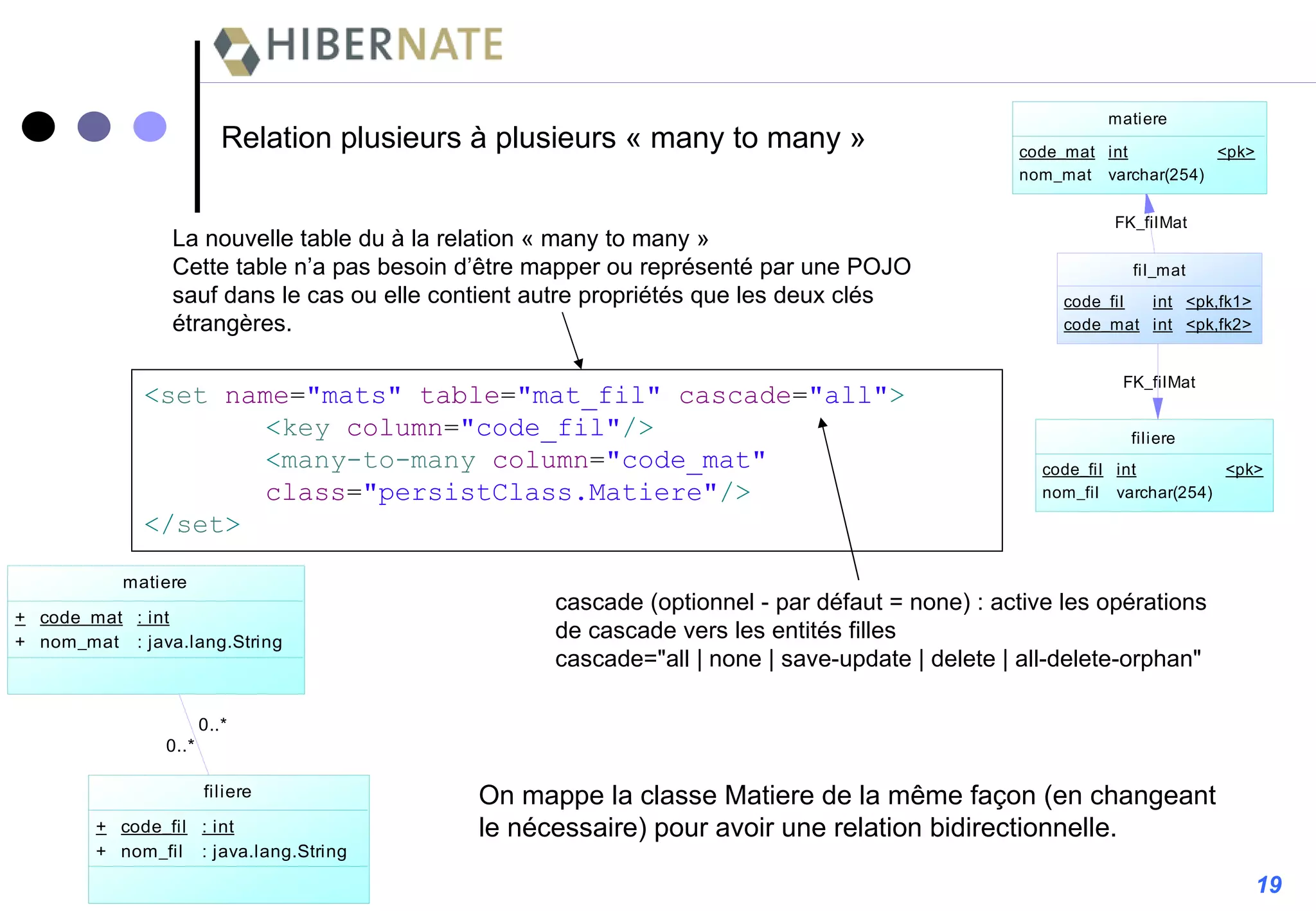 Relation plusieurs à plusieurs « many to many » < set  name = "mats"  table = "mat_fil"  cascade = "all" > < key  column = "code_fil" /> < many-to-many  column = "code_mat" class = "persistClass.Matiere" /> </ set > cascade (optionnel - par défaut = none) : active les opérations de cascade vers les entités filles cascade="all | none | save-update | delete | all-delete-orphan" 19 La nouvelle table du à la relation « many to many » Cette table n’a pas besoin d’être mapper ou représenté par une POJO sauf dans le cas ou elle contient autre propriétés que les deux clés étrangères. On mappe la classe Matiere de la même façon (en changeant le nécessaire) pour avoir une relation bidirectionnelle. 