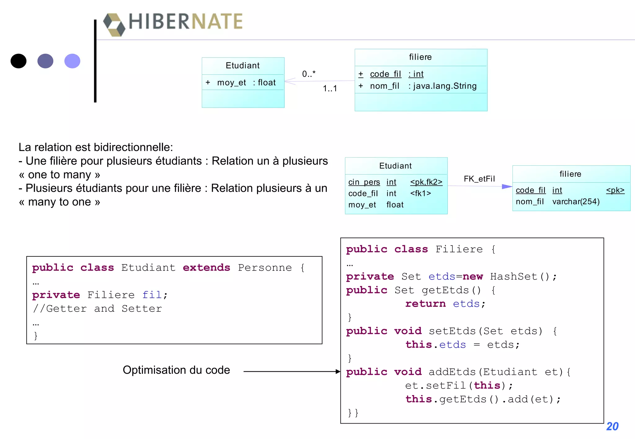 La relation est bidirectionnelle: - Une filière pour plusieurs étudiants : Relation un à plusieurs « one to many » - Plusieurs étudiants pour une filière : Relation plusieurs à un « many to one » public   class  Etudiant  extends  Personne { … private  Filiere  fil ; //Getter and Setter … } public   class  Filiere { … private  Set  etds = new  HashSet(); public  Set getEtds() { return   etds ; } public   void  setEtds(Set etds) { this . etds  = etds; } public   void  addEtds(Etudiant et){ et.setFil( this ); this .getEtds().add(et); }} Optimisation du code 20 