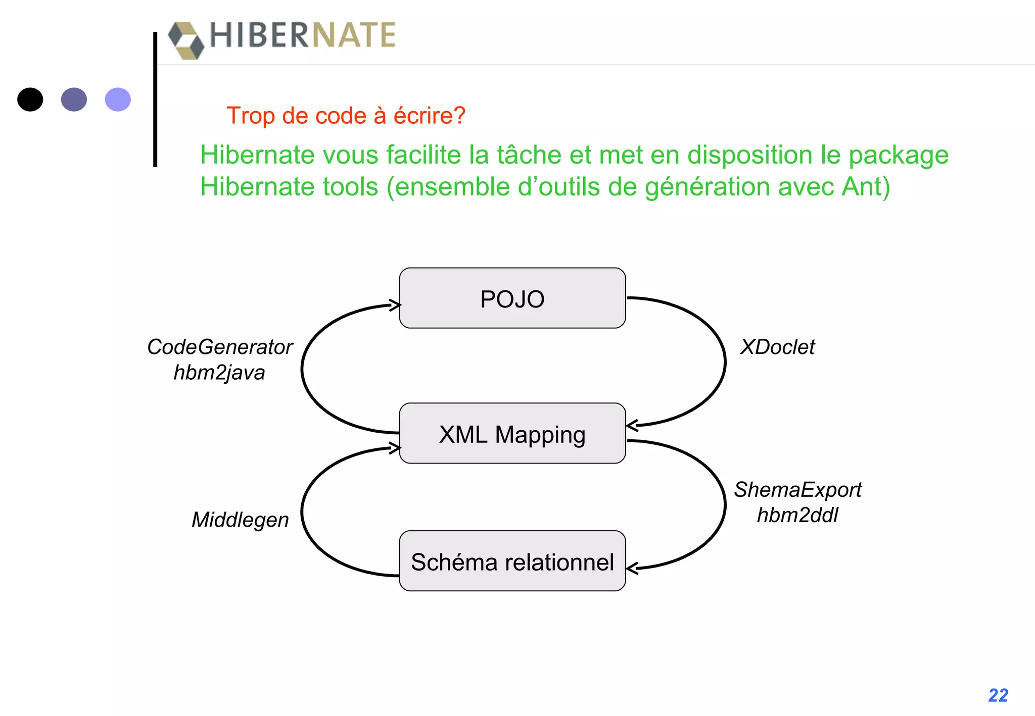 POJO XML Mapping Schéma relationnel Middlegen ShemaExport hbm2ddl XDoclet CodeGenerator hbm2java Trop de code à écrire? Hibernate vous facilite la tâche et met en disposition le package Hibernate tools (ensemble d’outils de génération avec Ant) 22 