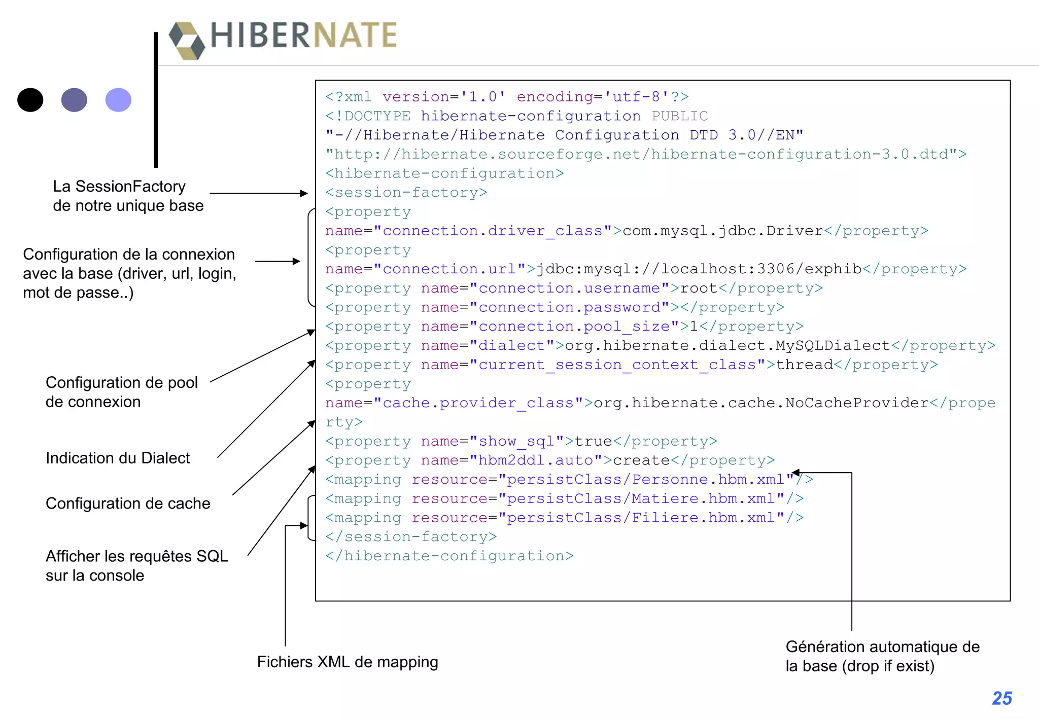 <? xml  version = '1.0'  encoding = 'utf-8' ?> <! DOCTYPE  hibernate-configuration  PUBLIC "-//Hibernate/Hibernate Configuration DTD 3.0//EN" "http://hibernate.sourceforge.net/hibernate-configuration-3.0.dtd" > < hibernate-configuration > < session-factory > < property  name = "connection.driver_class" > com.mysql.jdbc.Driver </ property > < property  name = "connection.url" > jdbc:mysql://localhost:3306/exphib </ property > < property  name = "connection.username" > root </ property > < property  name = "connection.password" ></ property > < property  name = "connection.pool_size" > 1 </ property > < property  name = "dialect" > org.hibernate.dialect.MySQLDialect </ property > < property  name = "current_session_context_class" > thread </ property > < property  name = "cache.provider_class" > org.hibernate.cache.NoCacheProvider </ property > < property  name = "show_sql" > true </ property > < property  name = "hbm2ddl.auto" > create </ property > < mapping  resource = "persistClass/Personne.hbm.xml" /> < mapping  resource = "persistClass/Matiere.hbm.xml" /> < mapping  resource = "persistClass/Filiere.hbm.xml" /> </ session-factory > </ hibernate-configuration > La SessionFactory de notre unique base Configuration de la connexion avec la base (driver, url, login, mot de passe..) Configuration de pool de connexion Indication du Dialect Configuration de cache Afficher les requêtes SQL sur la console Génération automatique de la base (drop if exist) Fichiers XML de mapping 25 
