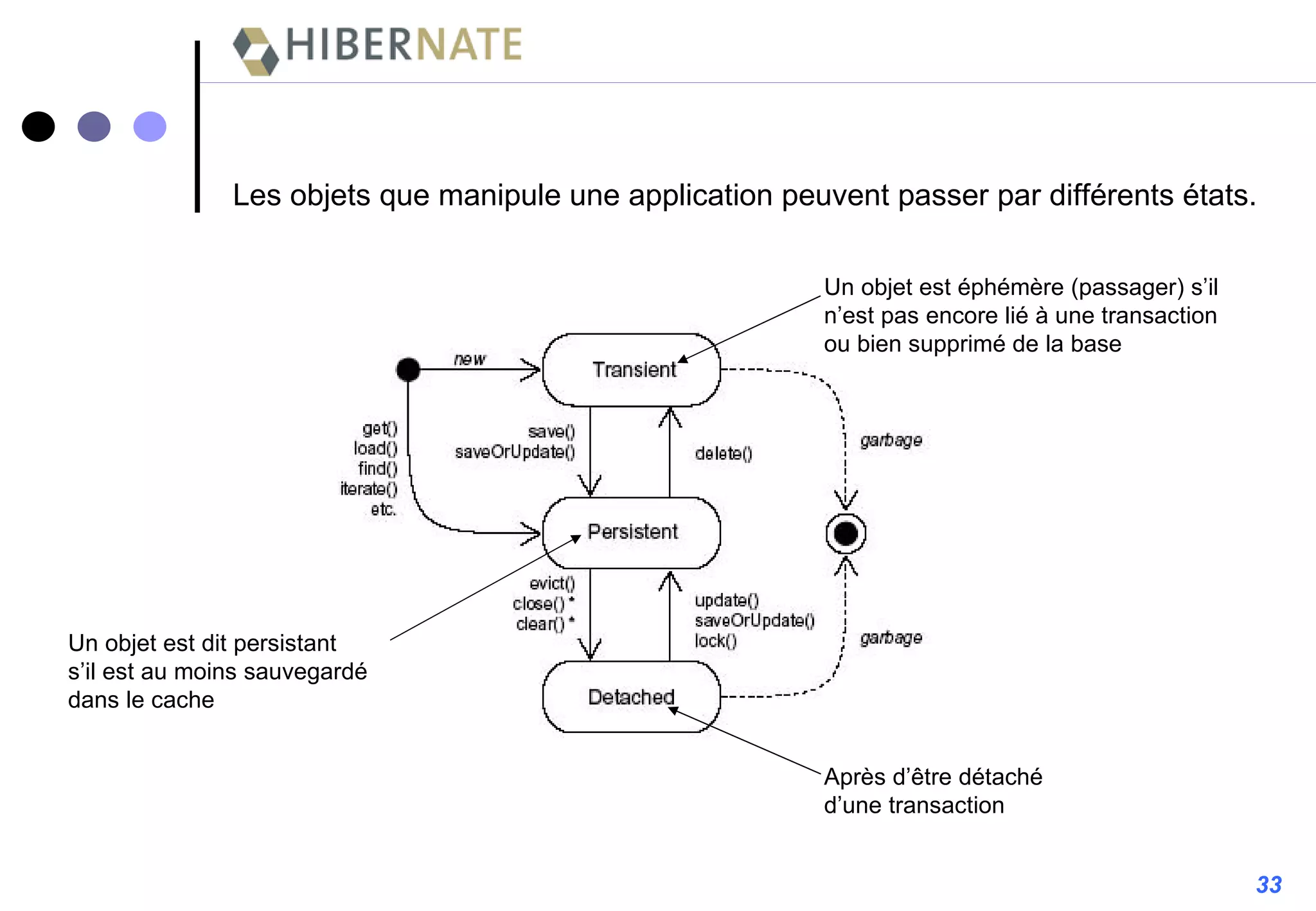 Les objets que manipule une application peuvent passer par différents états. Un objet est dit persistant s’il est au moins sauvegardé dans le cache Après d’être détaché d’une transaction Un objet est éphémère (passager) s’il n’est pas encore lié à une transaction ou bien supprimé de la base 33 