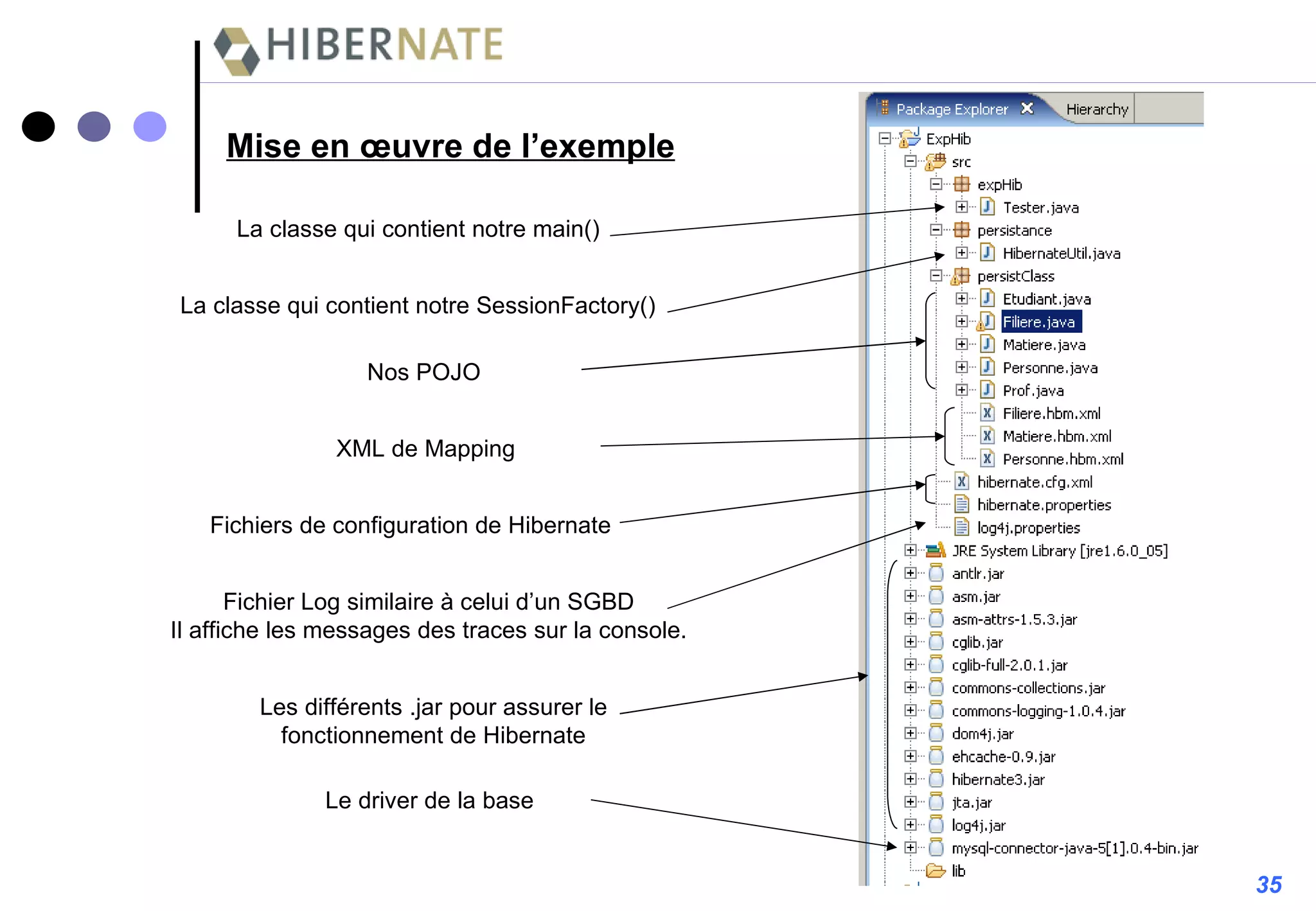 Mise en œuvre de l’exemple La classe qui contient notre main() La classe qui contient notre SessionFactory() Nos POJO XML de Mapping Fichiers de configuration de Hibernate Fichier Log similaire à celui d’un SGBD Il affiche les messages des traces sur la console. Les différents .jar pour assurer le fonctionnement de Hibernate Le driver de la base 35 