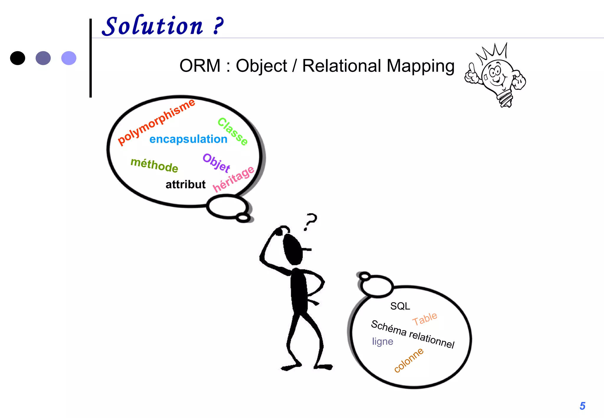 Solution ? ORM : Object / Relational Mapping  SQL Schéma relationnel ligne Table colonne Objet héritage attribut méthode polymorphisme Classe encapsulation 5 
