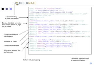 <? xml  version = '1.0'  encoding = 'utf-8' ?> <! DOCTYPE  hibernate-configuration  PUBLIC "-//Hibernate/Hibernate Configuration DTD 3.0//EN" "http://hibernate.sourceforge.net/hibernate-configuration-3.0.dtd" > < hibernate-configuration > < session-factory > < property  name = "connection.driver_class" > com.mysql.jdbc.Driver </ property > < property  name = "connection.url" > jdbc:mysql://localhost:3306/exphib </ property > < property  name = "connection.username" > root </ property > < property  name = "connection.password" ></ property > < property  name = "connection.pool_size" > 1 </ property > < property  name = "dialect" > org.hibernate.dialect.MySQLDialect </ property > < property  name = "current_session_context_class" > thread </ property > < property  name = "cache.provider_class" > org.hibernate.cache.NoCacheProvider </ property > < property  name = "show_sql" > true </ property > < property  name = "hbm2ddl.auto" > create </ property > < mapping  resource = "persistClass/Personne.hbm.xml" /> < mapping  resource = "persistClass/Matiere.hbm.xml" /> < mapping  resource = "persistClass/Filiere.hbm.xml" /> </ session-factory > </ hibernate-configuration > La SessionFactory de notre unique base Configuration de la connexion avec la base (driver, url, login, mot de passe..) Configuration de pool de connexion Indication du Dialect Configuration de cache Afficher les requêtes SQL sur la console Génération automatique de la base (drop if exist) Fichiers XML de mapping 25 