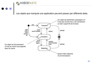 Les objets que manipule une application peuvent passer par différents états. Un objet est dit persistant s’il est au moins sauvegardé dans le cache Après d’être détaché d’une transaction Un objet est éphémère (passager) s’il n’est pas encore lié à une transaction ou bien supprimé de la base 33 