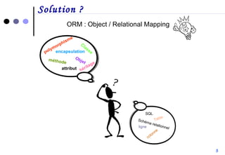 Solution ? ORM : Object / Relational Mapping  SQL Schéma relationnel ligne Table colonne Objet héritage attribut méthode polymorphisme Classe encapsulation 5 