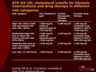 ATP III LDL cholesterol cutoffs for lifestyle interventions and drug therapy in different risk categories   Grundy SM et al.  Circulation ; available at http://circ.ahajournals.org Risk category LDL cholesterol goal Initiate therapeutic lifestyle changes Consider drug therapy High risk: CHD or CHD risk equivalents (10-year risk >20%) <100 mg/dL (with an optional goal of <70 mg/dL) > 100 mg/dL > 100 mg/dL (consider drug options if LDL-C <100 mg/dL) Moderately high risk: two or more risk factors (10-year risk 10%-20%) <130 mg/dL  (with an optional goal of <100 mg/dL)   > 130 mg/dL > 130 mg/dL (consider drug options if LDL-C 100-129 mg/dL) Moderate risk: two or more risk factors (10-year risk <10%) <130 mg/dL > 130 mg/dL >160 mg/dL Low risk:  < 1 risk factor <160 mg/dL > 160 mg/dL > 190 mg/dL (consider drug options if LDL-C 160-189 mg/dL) 