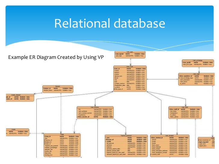 Orm in c#