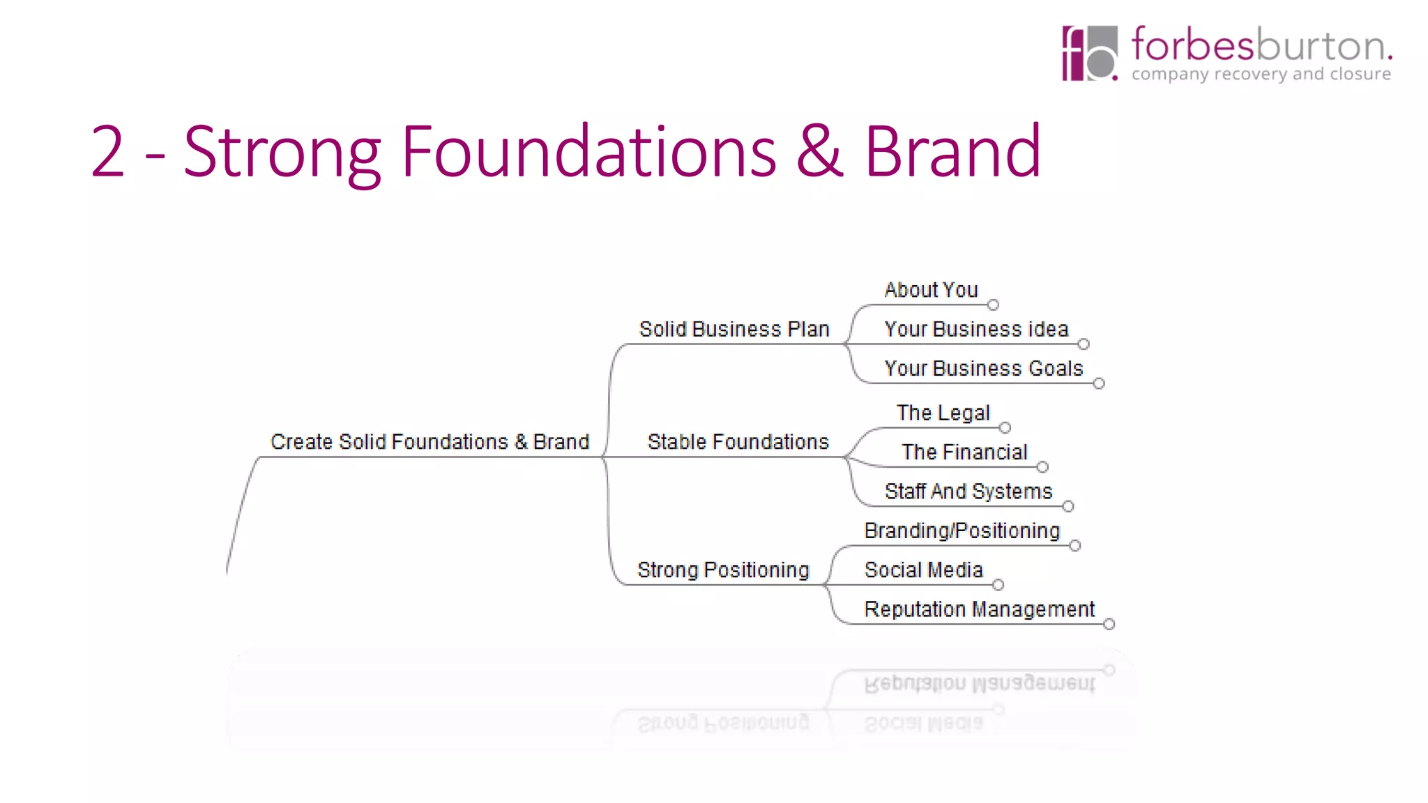 2 - Strong Foundations & Brand
 
