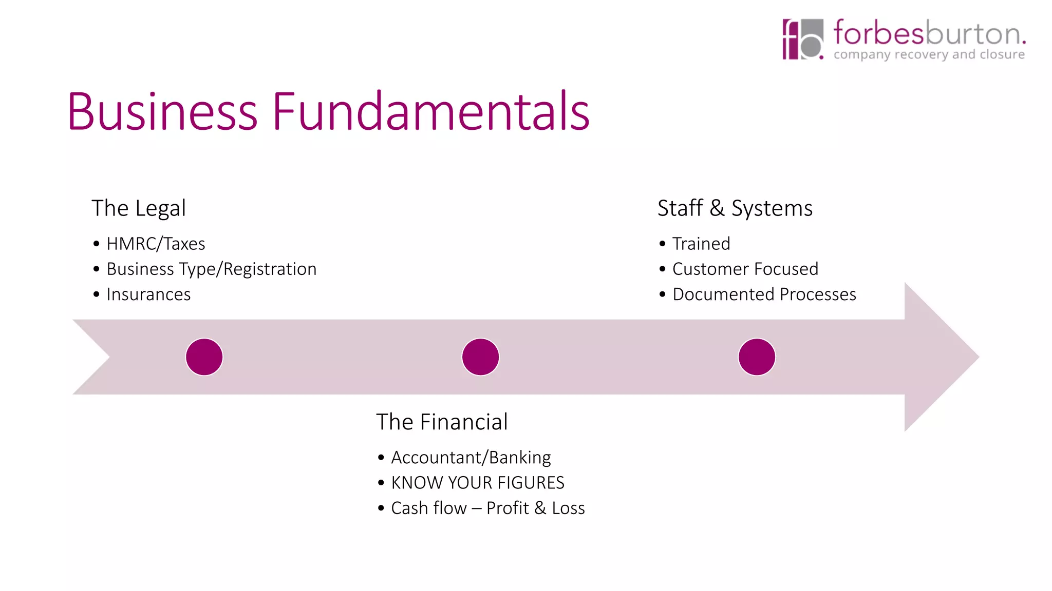Business Fundamentals
The Legal
• HMRC/Taxes
• Business Type/Registration
• Insurances
The Financial
• Accountant/Banking
• KNOW YOUR FIGURES
• Cash flow – Profit & Loss
Staff & Systems
• Trained
• Customer Focused
• Documented Processes
 