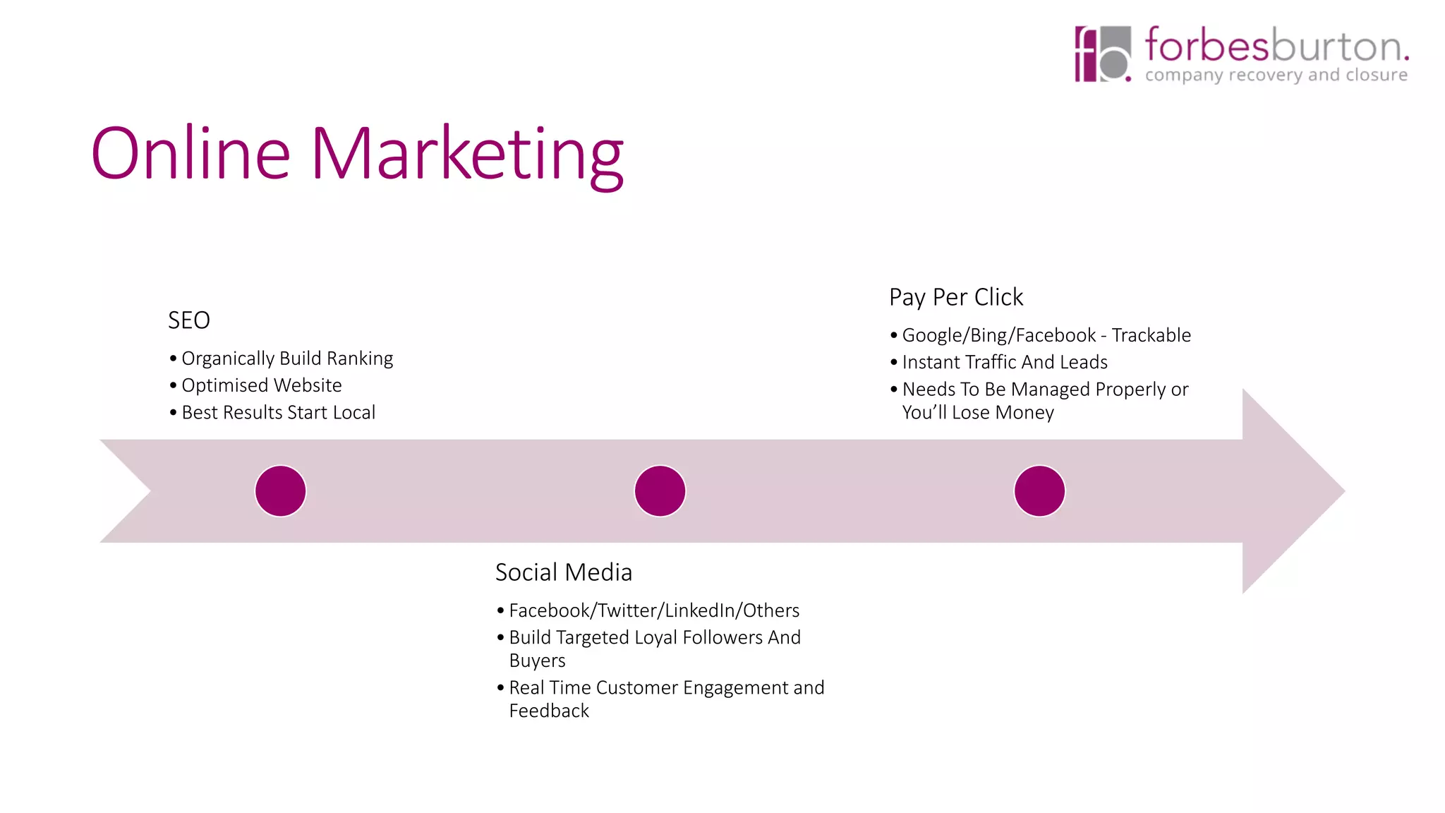 SEO
•Organically Build Ranking
•Optimised Website
•Best Results Start Local
Social Media
•Facebook/Twitter/LinkedIn/Others
•Build Targeted Loyal Followers And
Buyers
•Real Time Customer Engagement and
Feedback
Pay Per Click
•Google/Bing/Facebook - Trackable
•Instant Traffic And Leads
•Needs To Be Managed Properly or
You’ll Lose Money
Online Marketing
 