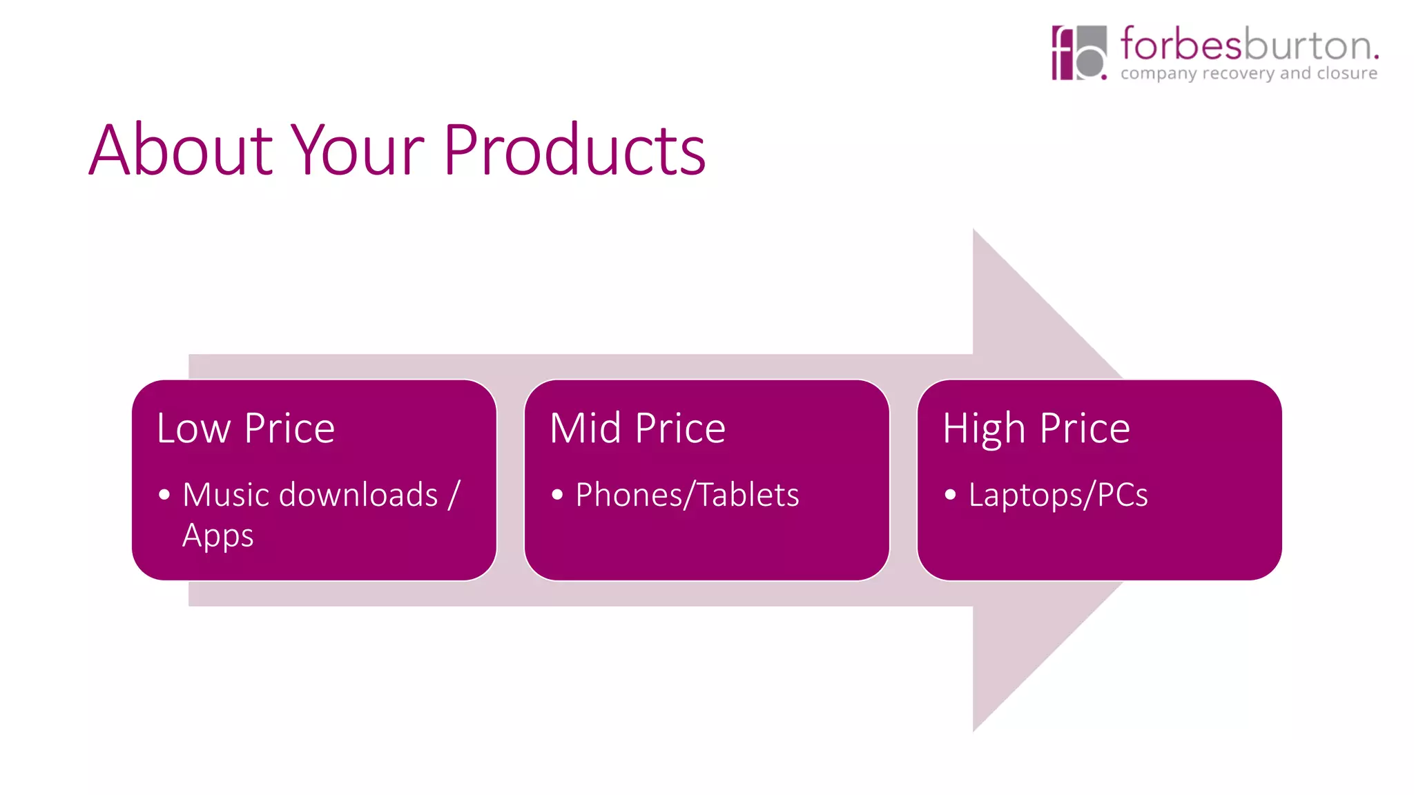 Low Price
• Music downloads /
Apps
Mid Price
• Phones/Tablets
High Price
• Laptops/PCs
About Your Products
 