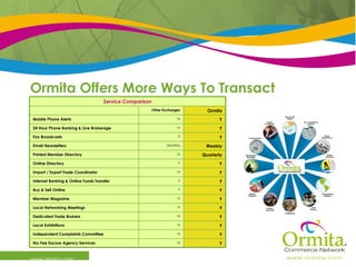 Ormita Offers More Ways To Transact   www.ormita.com Y N No-Fee Escrow Agency Services Service Comparison Y N Import / Export Trade Coordinator Y N Independent Complaints Committee Y N Local Exhibitions Y N Dedicated Trade Brokers Y N Local Networking Meetings Y N Member Magazine Y Y Buy & Sell Online Y Y Internet Banking & Online Funds Transfer Y Y Online Directory Quarterly N Printed Member Directory Weekly Monthly Email Newsletters Y ? Fax Broadcasts Y N 24 Hour Phone Banking & Live Brokerage Y N Mobile Phone Alerts  Ormita Other Exchanges 