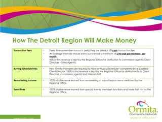 How The Detroit Region Will Make Money www.ormita.com 100% of all revenue earned from special events, members functions and trade fairs run by the Regional Office.  Event Fees 100% of all revenue earned from remarketing of import/export items mediated by the Regional Office. Remarketing Income New Ormita members are required to have a “Buying Schedule” completed by a qualified Client Director. 100% of this revenue is kept by the Regional Office for distribution to its Client Directors (commission agents) and internal staff.  Buying Schedule Fees Every time a member transacts (sells) they are billed a 7%  cash  transaction fee.  An average member should earns our licensee a minimum of  $140 USD per member, per month . 90% of this revenue is kept by the Regional Office for distribution to commission agents (Client Directors – Sales Agents).  Transaction Fees 