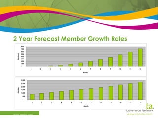 2 Year Forecast Member Growth Rates www.ormita.com 