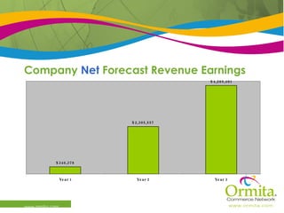 Company  Net  Forecast Revenue Earnings www.ormita.com 