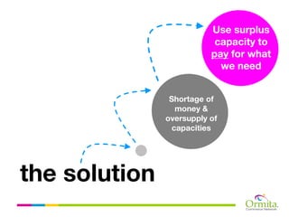 Use surplus
                           capacity to
                          pay for what
                            we need


                Shortage of
                  money &
               oversupply of
                 capacities




the solution
 