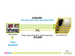 $100,000
                You may want more value from them




Radio Station
                They may want less value from you   Accounting Firm
                            $10,000

  Your
business
 