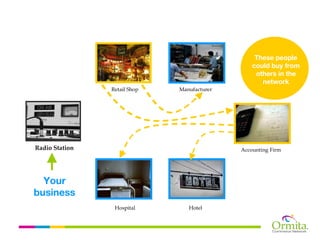 These people
                                                 could buy from
                                                  others in the
                                                    network
                Retail Shop   Manufacturer




Radio Station                                Accounting Firm




  Your
business
                 Hospital        Hotel
 