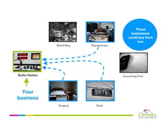 These
                                                   businesses
                                                 could buy from
                                                      you
                Retail Shop   Manufacturer




Radio Station                                Accounting Firm




  Your
business
                 Hospital        Hotel
 